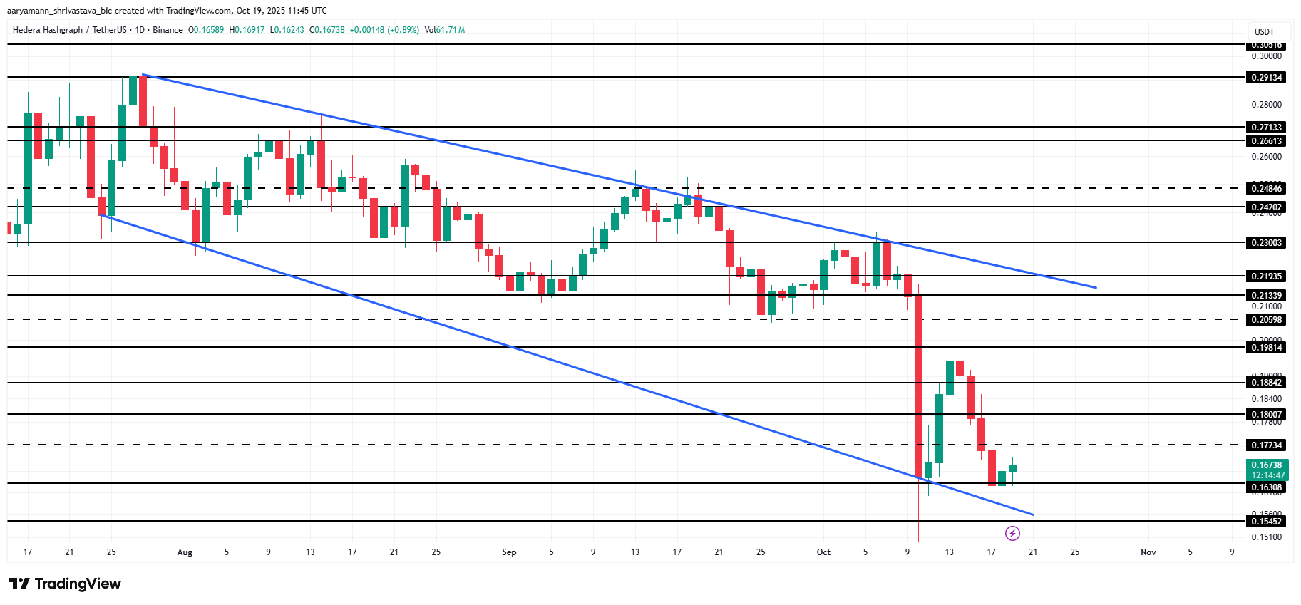 HBAR Price Analysis. 