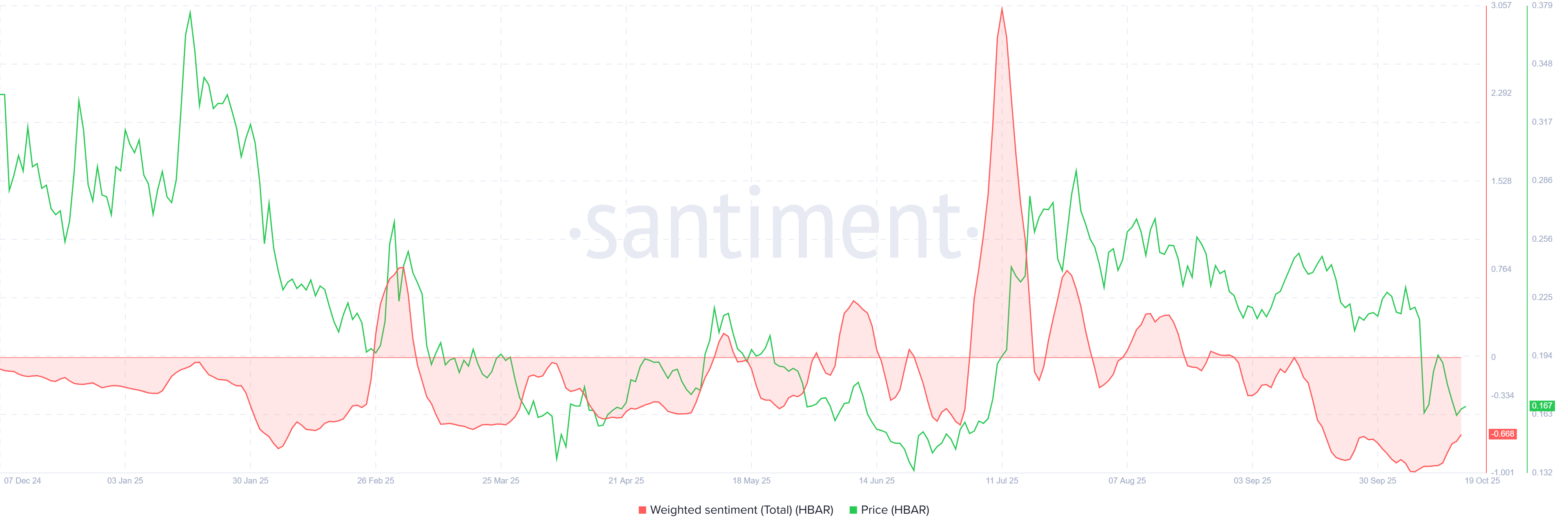 HBAR Weighted Sentiment