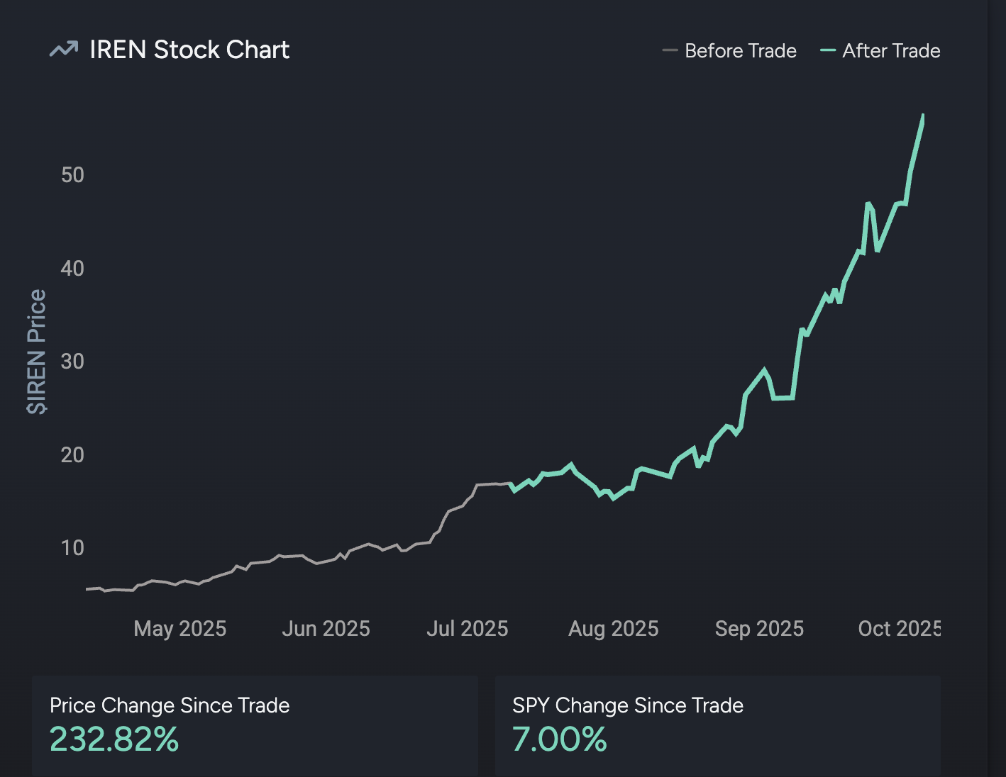 IREN's stock price rose nearly 233% since July. Source: Quiver Quantitative.