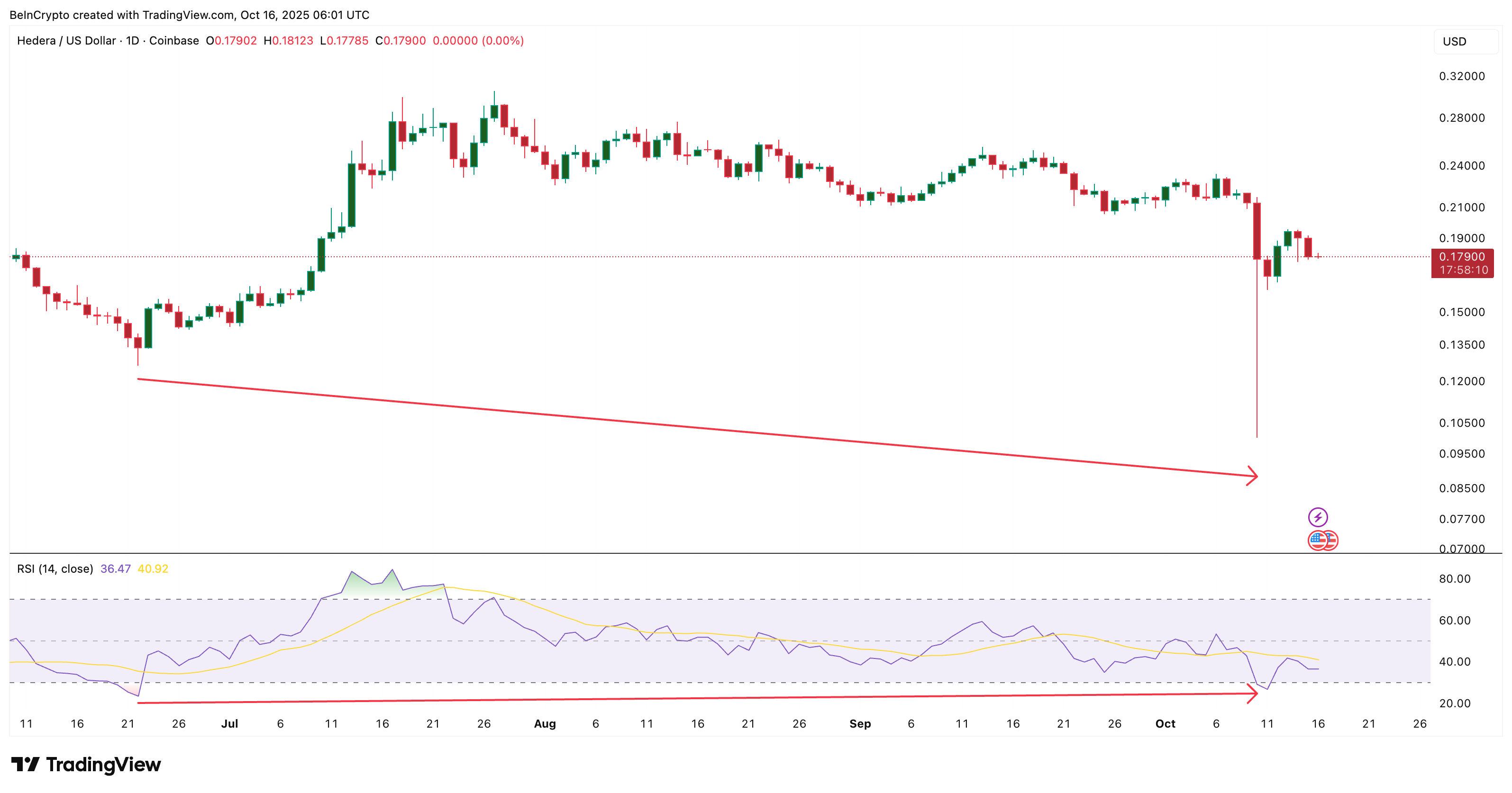 HBAR Price Bullish Divergence