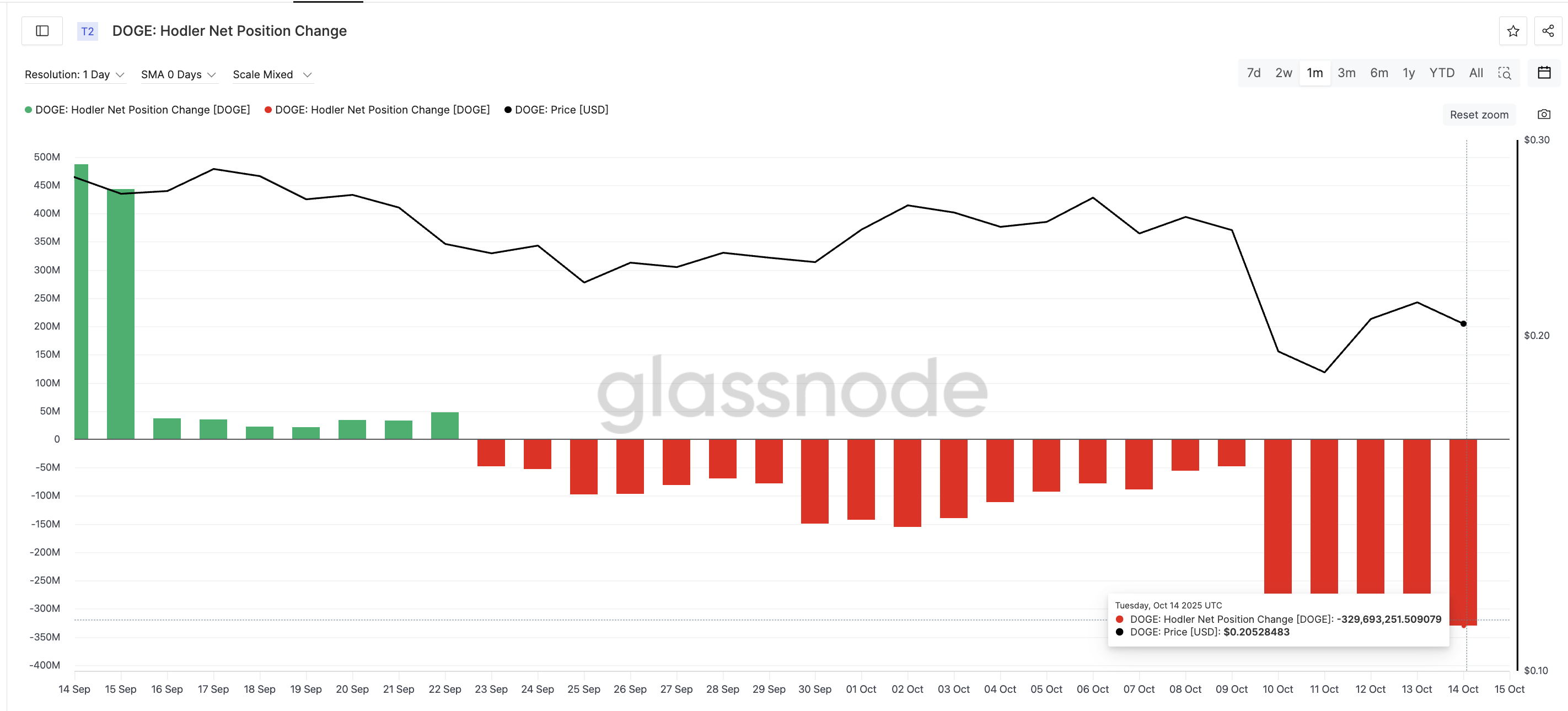 Dogecoin Investors Keep Selling