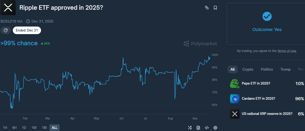 Ripple ETF Approval Odds on Polymarket
