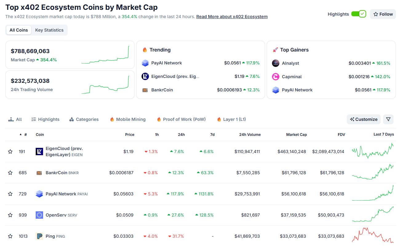 Top x402 Ecosystem Coins. Source: CoinGecko