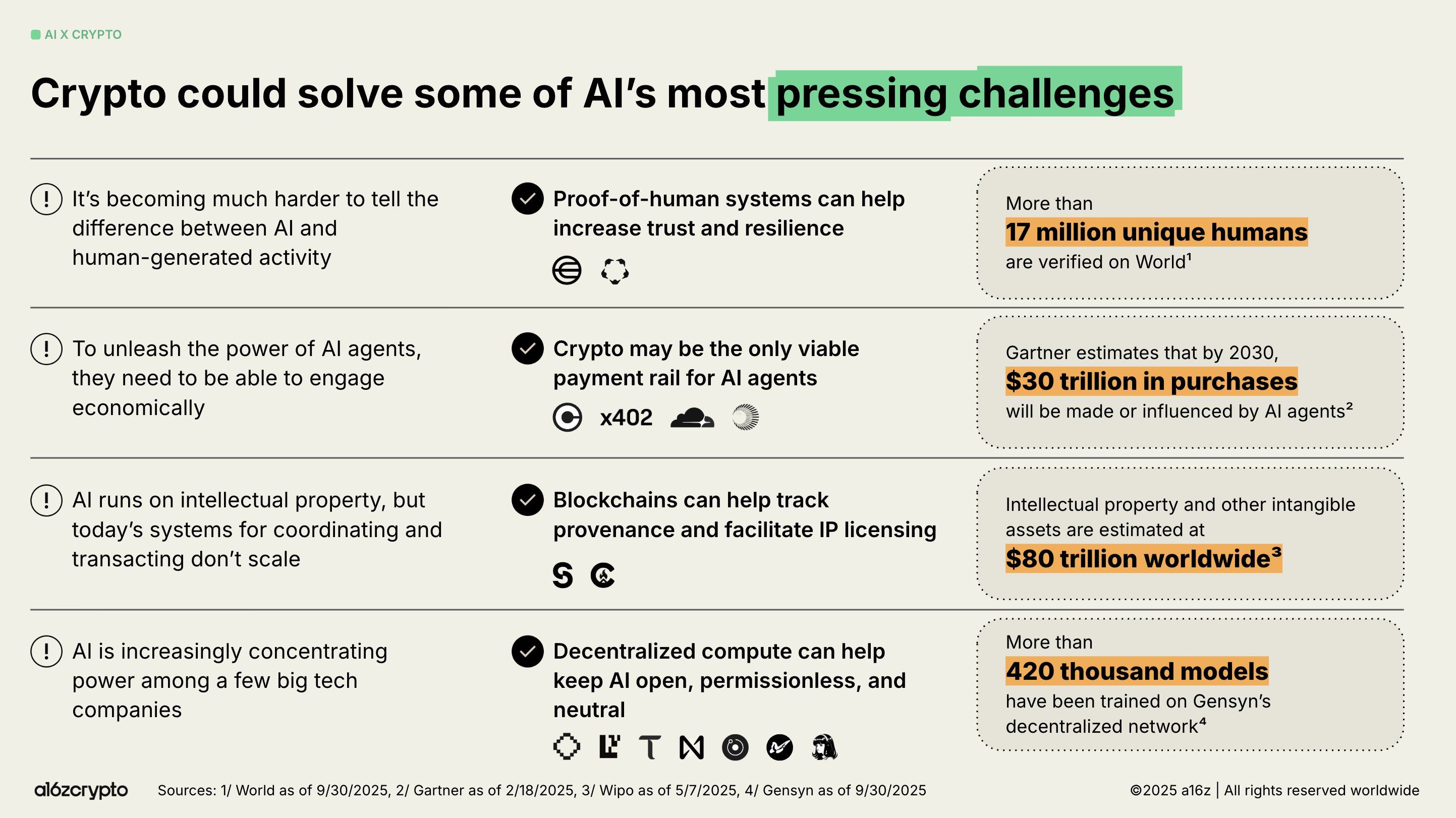 a16z 2025 Report on AI Agents. Source: a16z