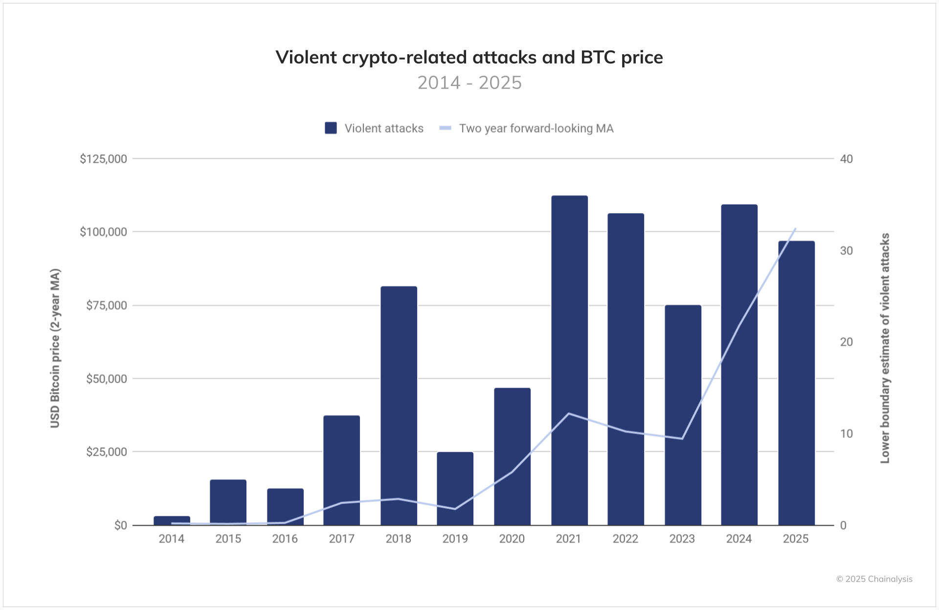 Violent crypto-related attacks are on the rise. Source: Chainalysis.