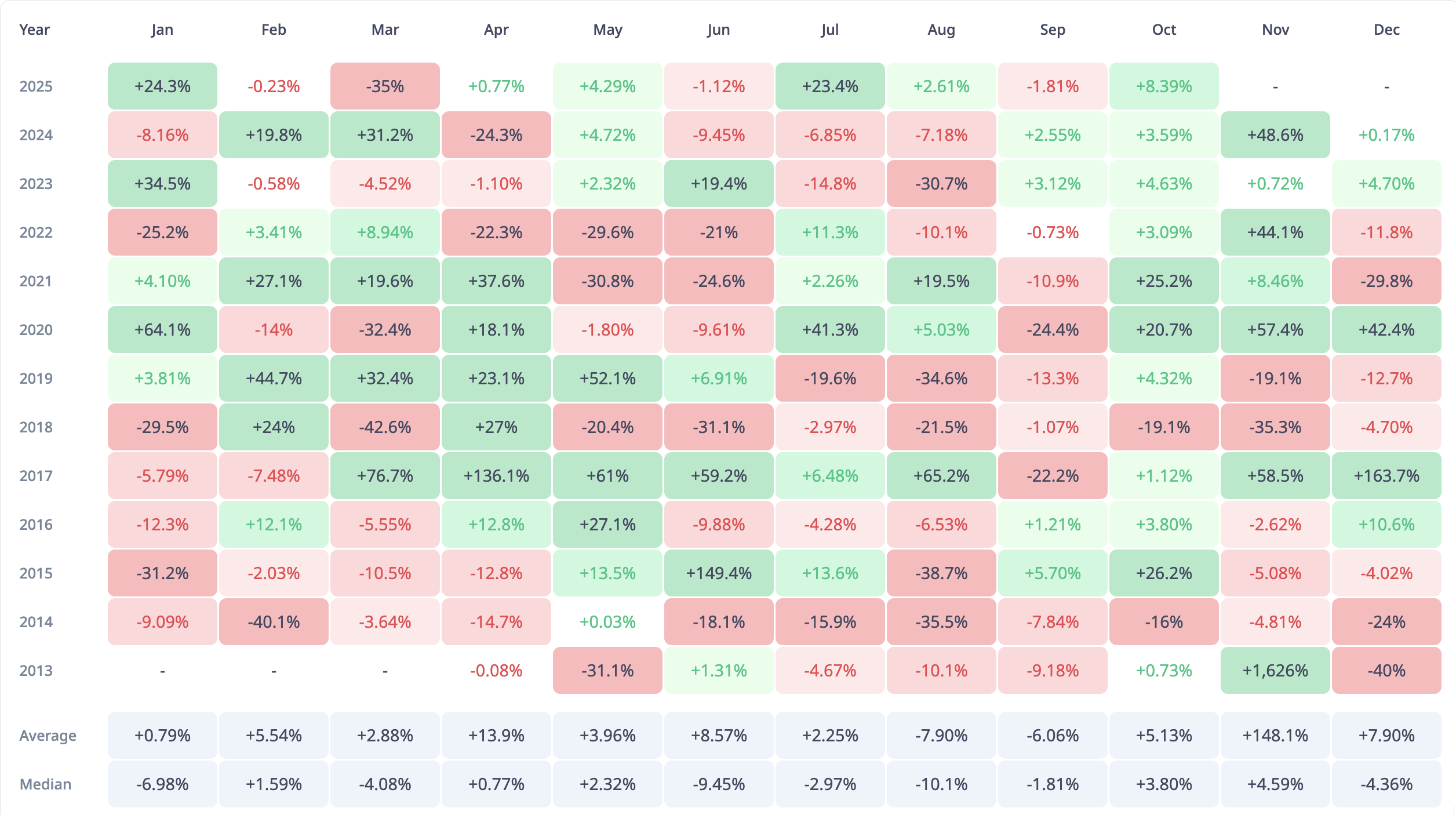 Litecoin Monthly Returns