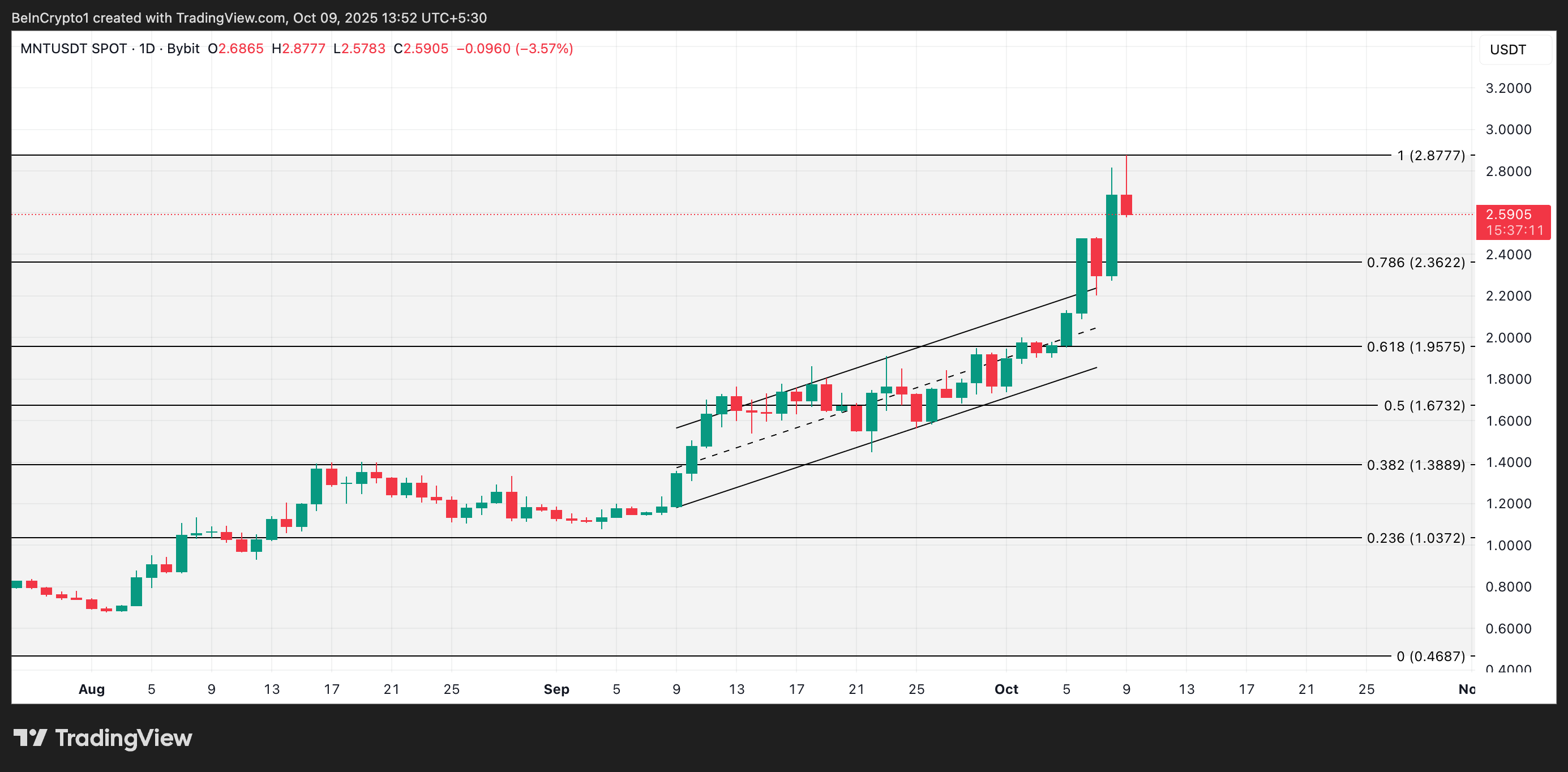 MNT Price Analysis