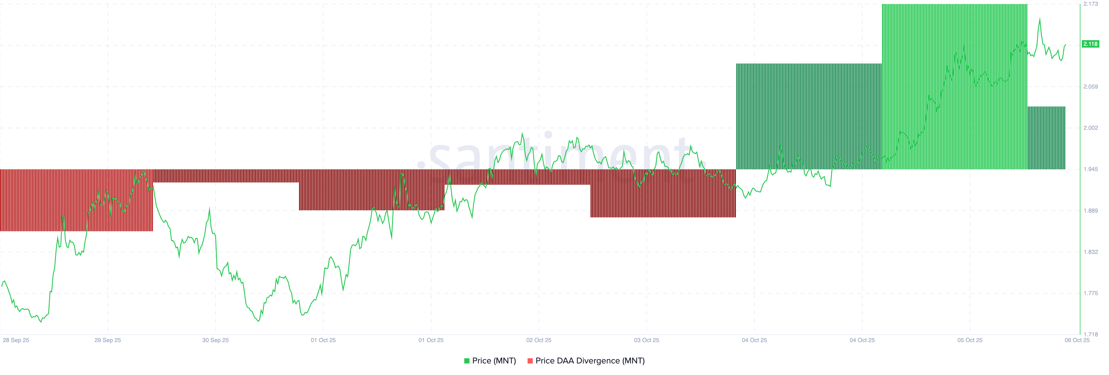 MNT Price DAA Divergence.