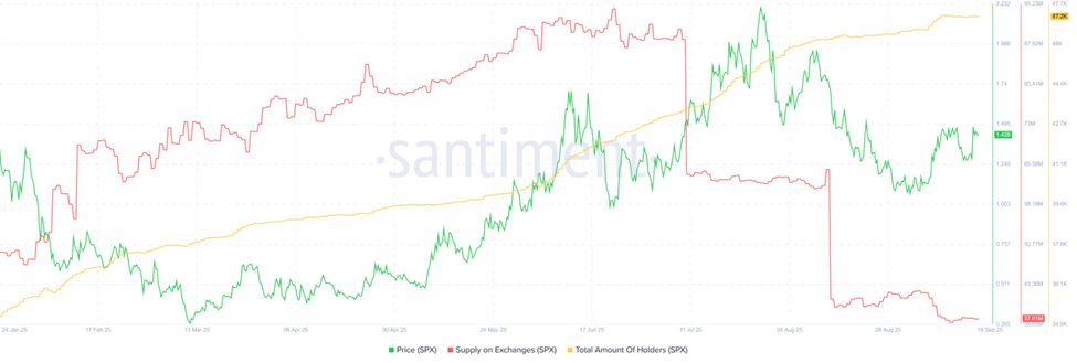 SPX Supply on Exchange