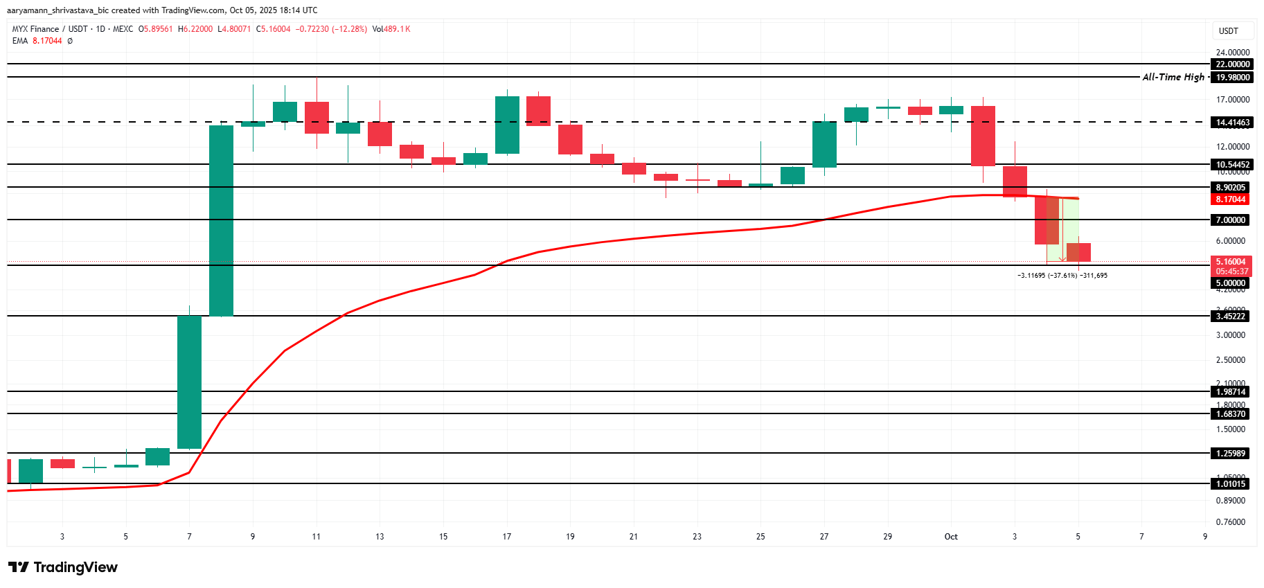 MYX Price Analysis.