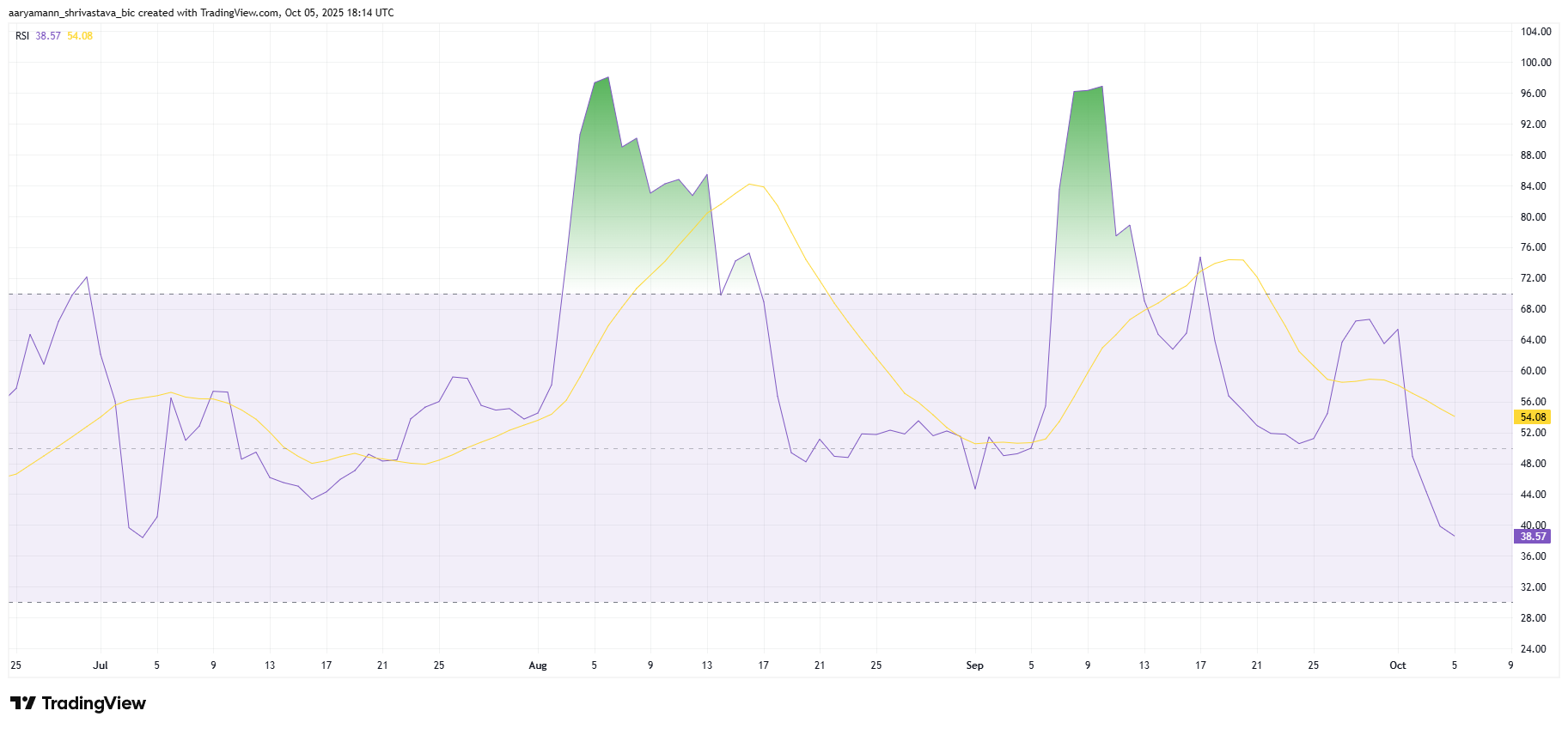 MYX RSI