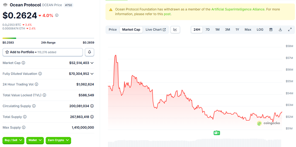 Ocean Protocol (OCEAN) Price Performance