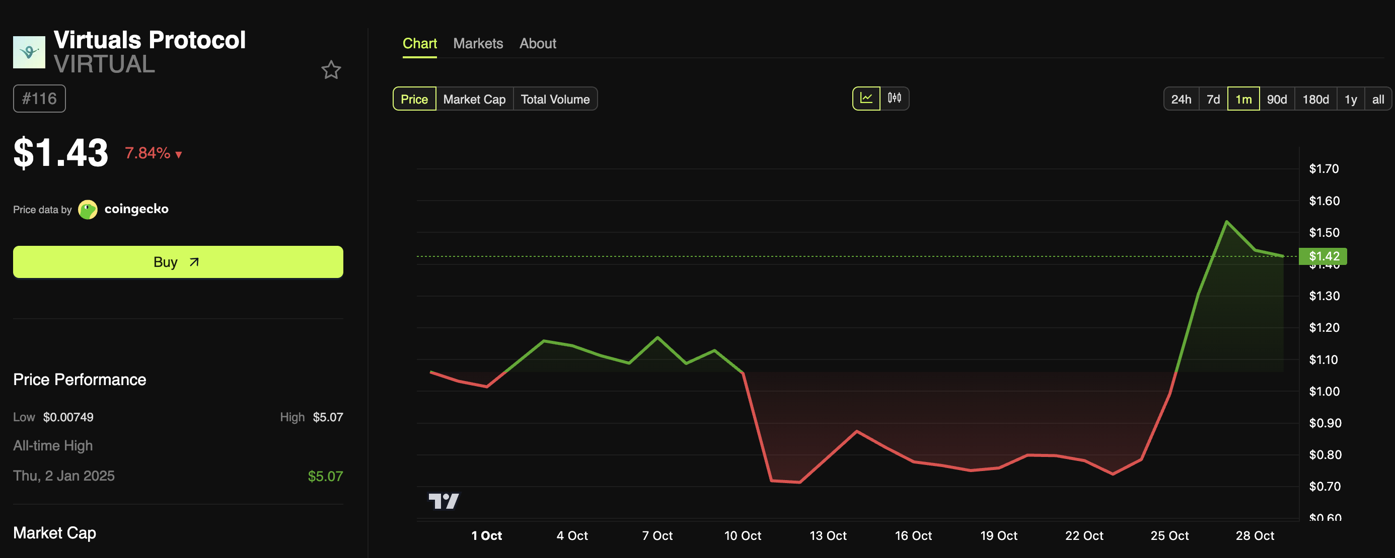 Virtuals Protocol (VIRTUAL) Price Performance
