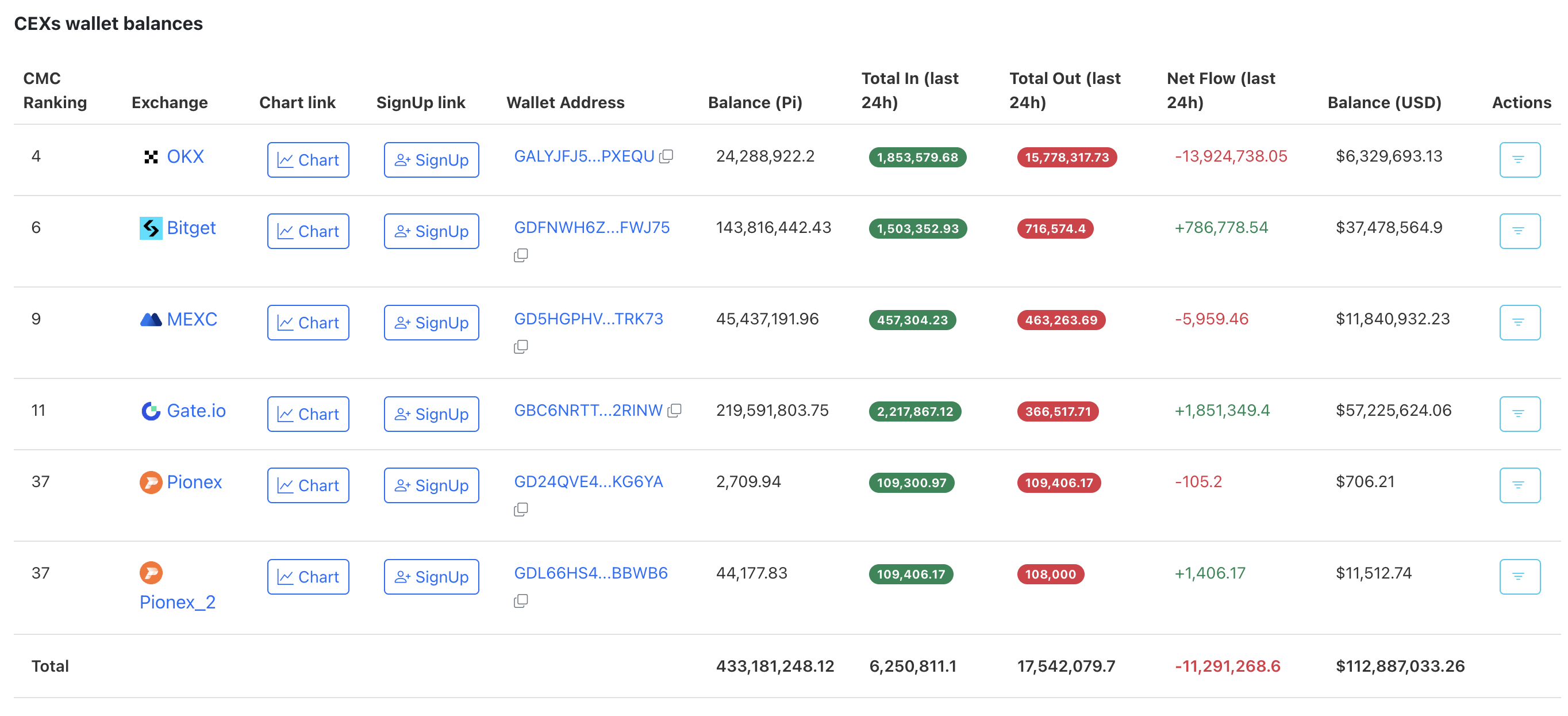 Pi Coin Supply on Exchanges