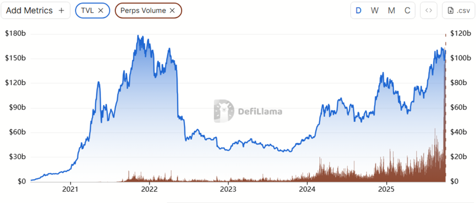 Perp DEXs Volume