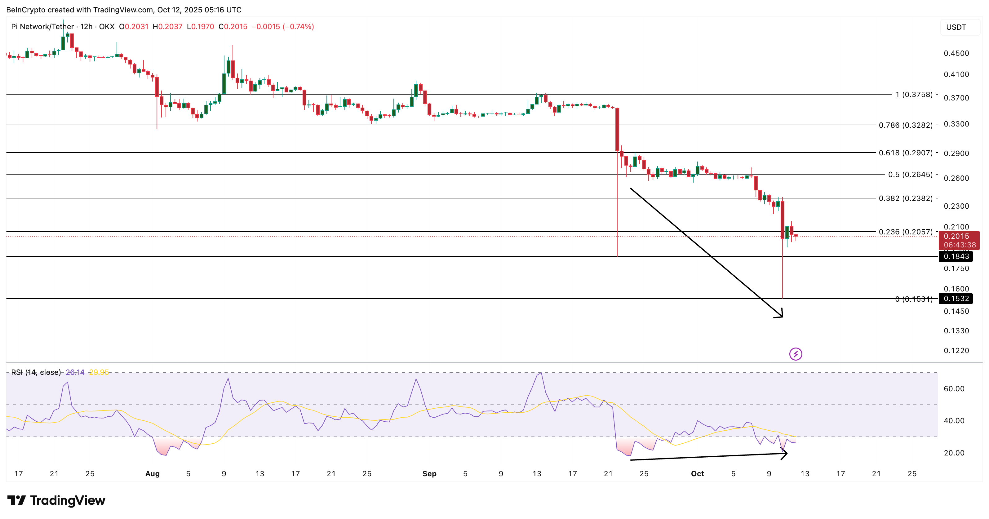 Pi Coin Price Analysis