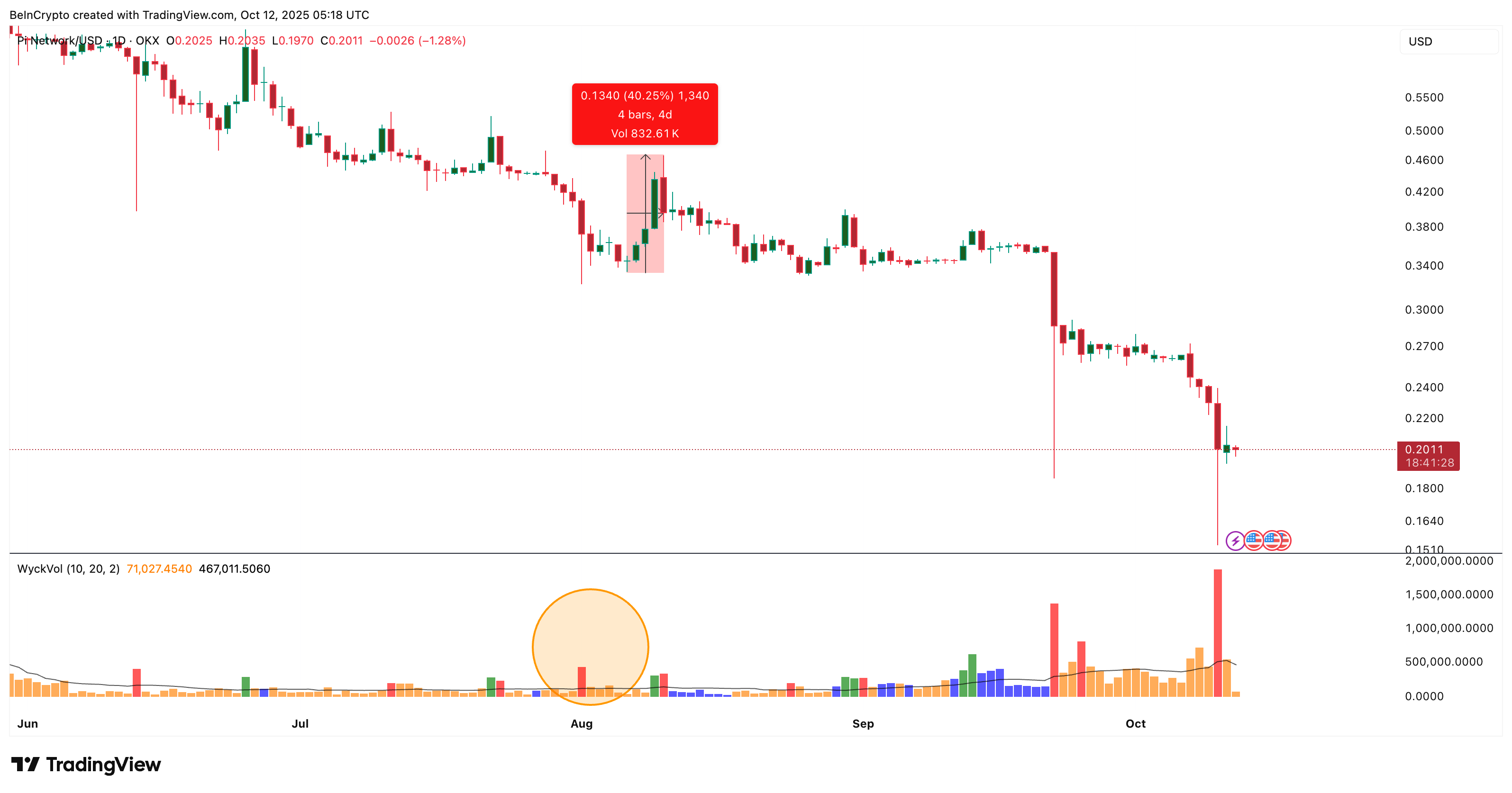 Pi Coin Sell Pressure Shrinking