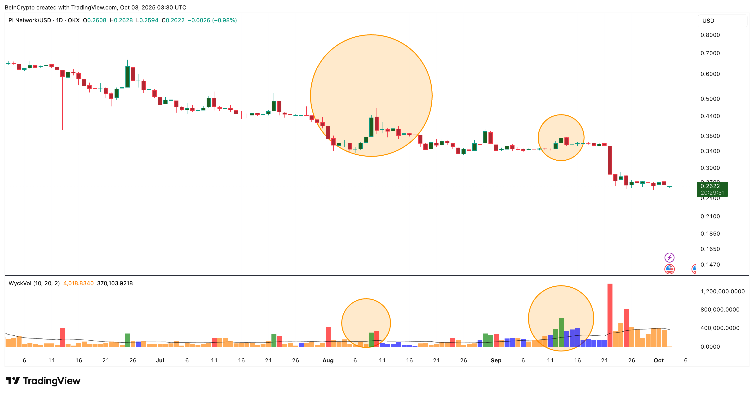 Pi Coin Price And Volume