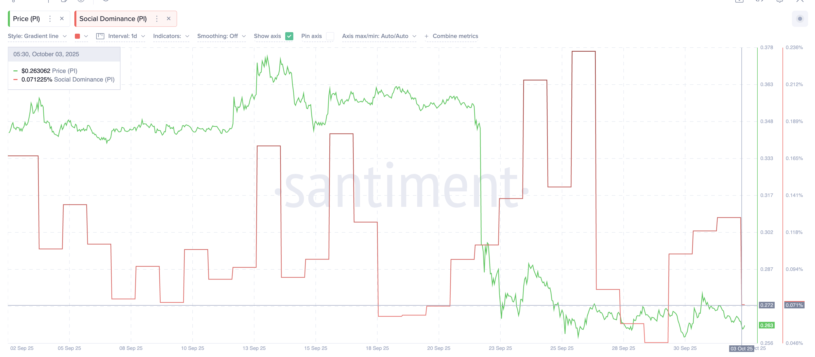 Pi Coin Price And Social Dominance