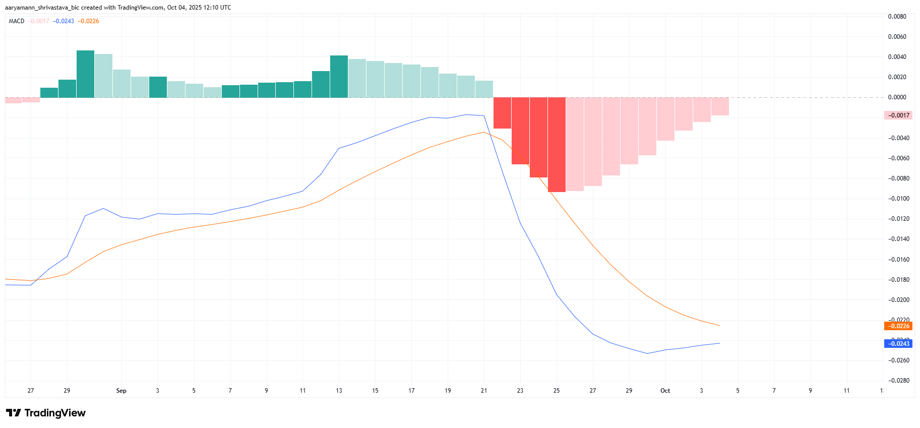 Pi Coin MACD