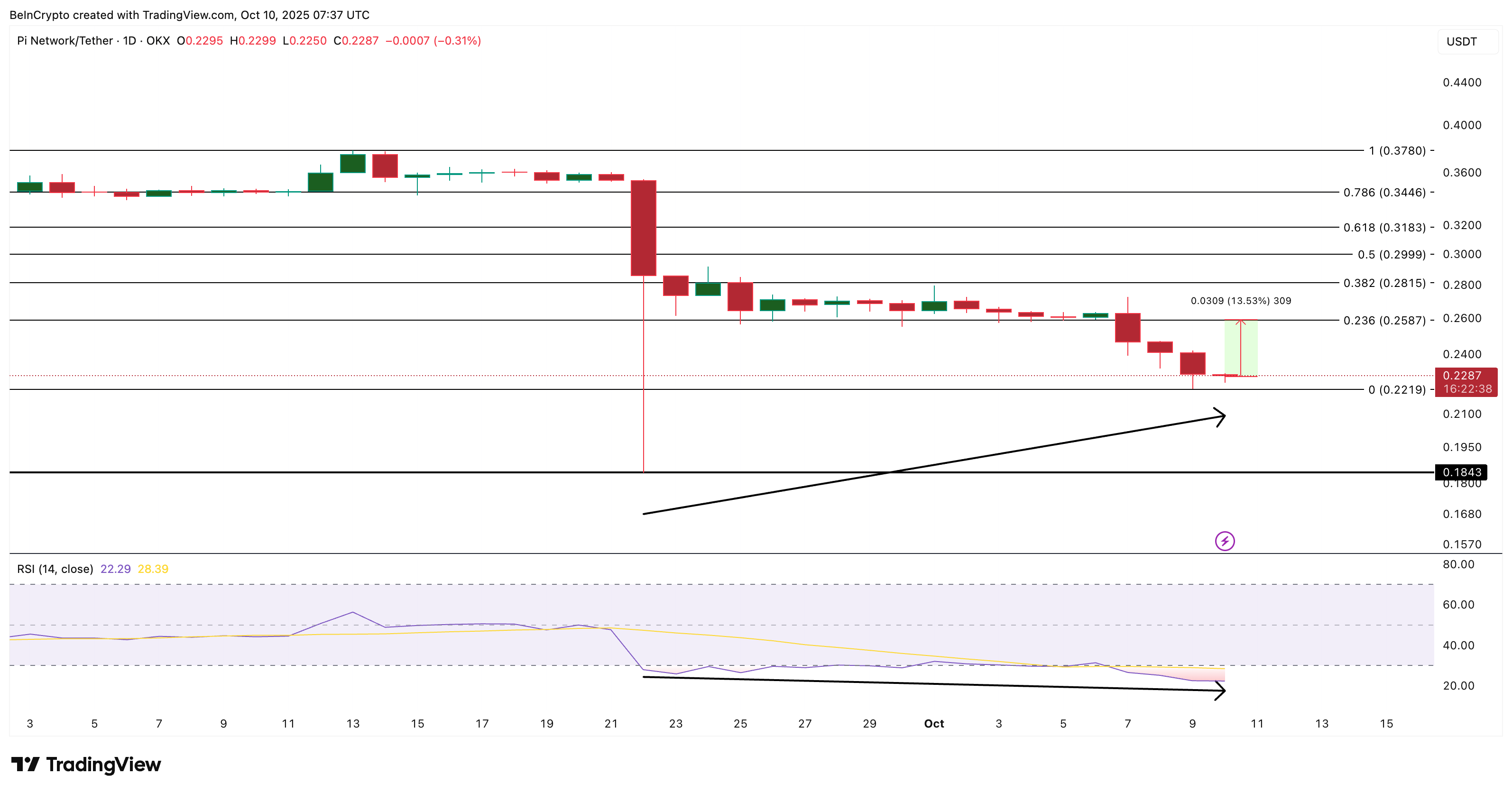 Pi Coin Price Analysis