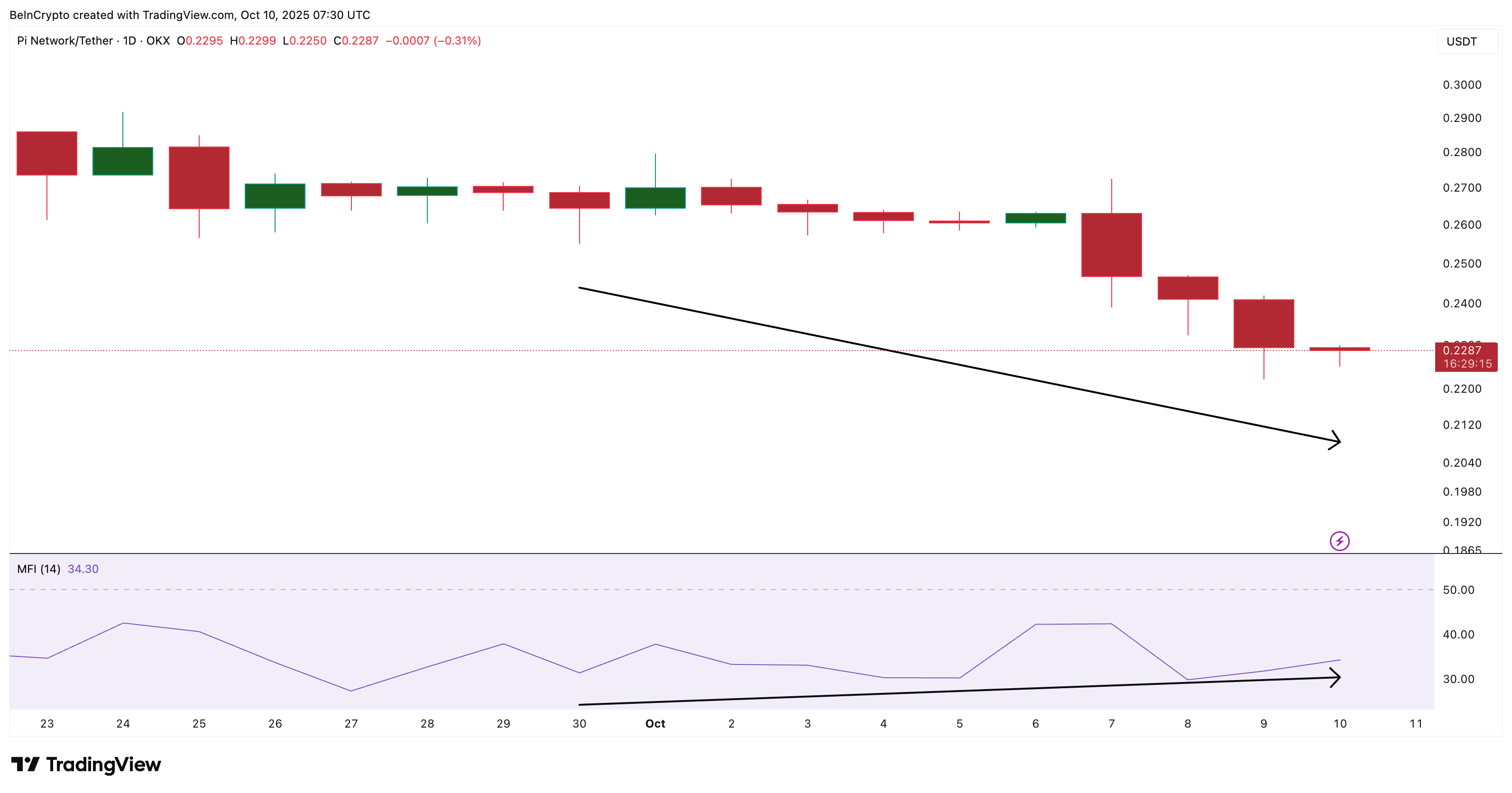 Pi Coin Sellers Might Be Slowing Down