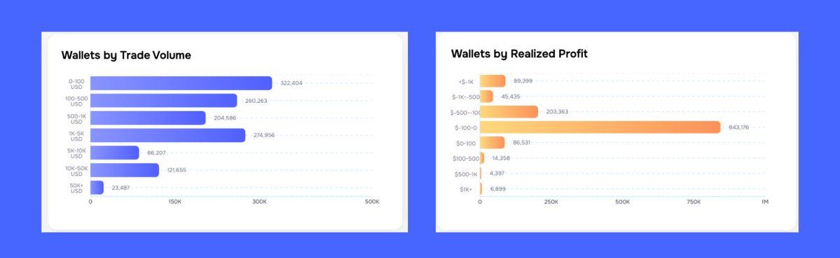 Infographic on Polymarket user wallet activity and trade volumes
