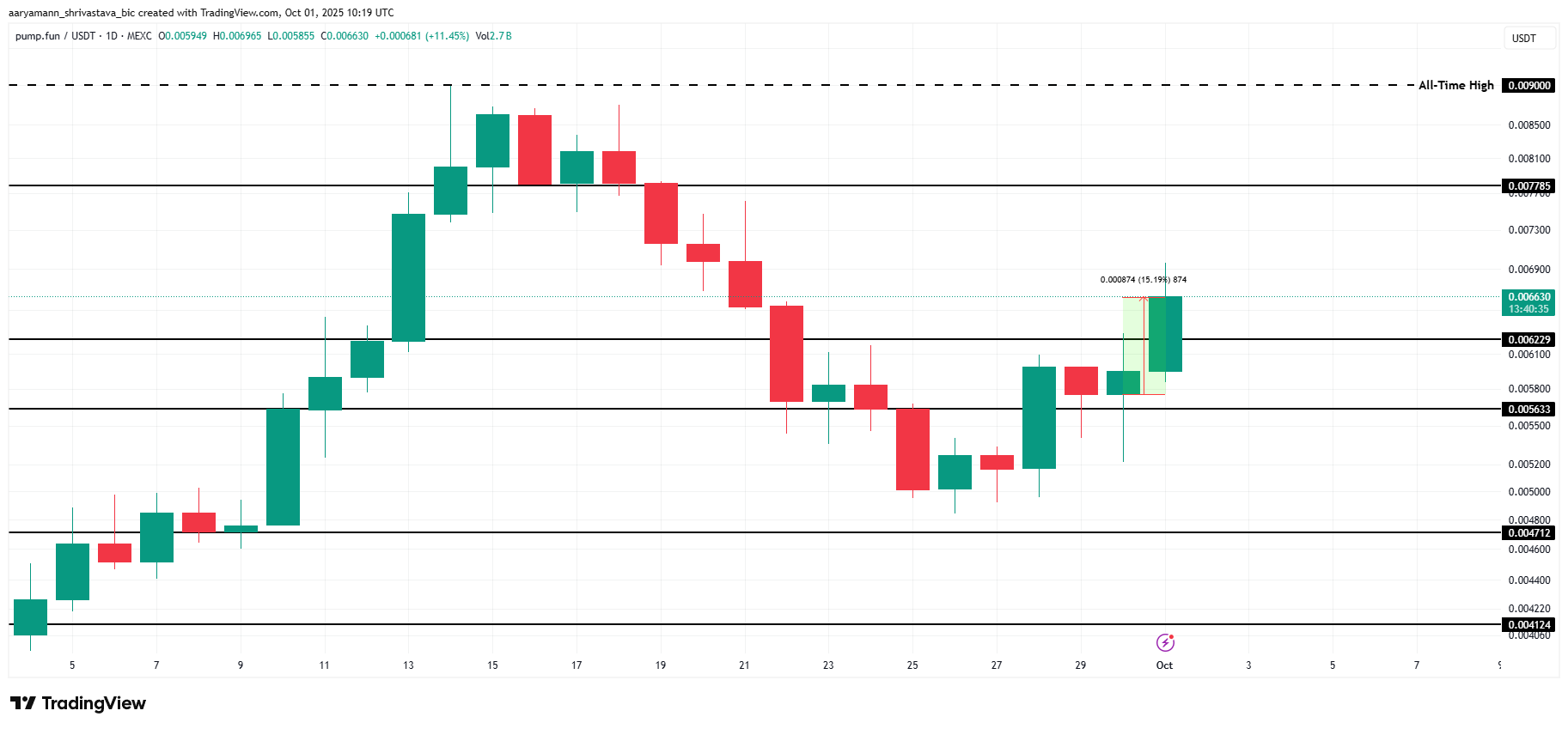 PUMP Price Analysis