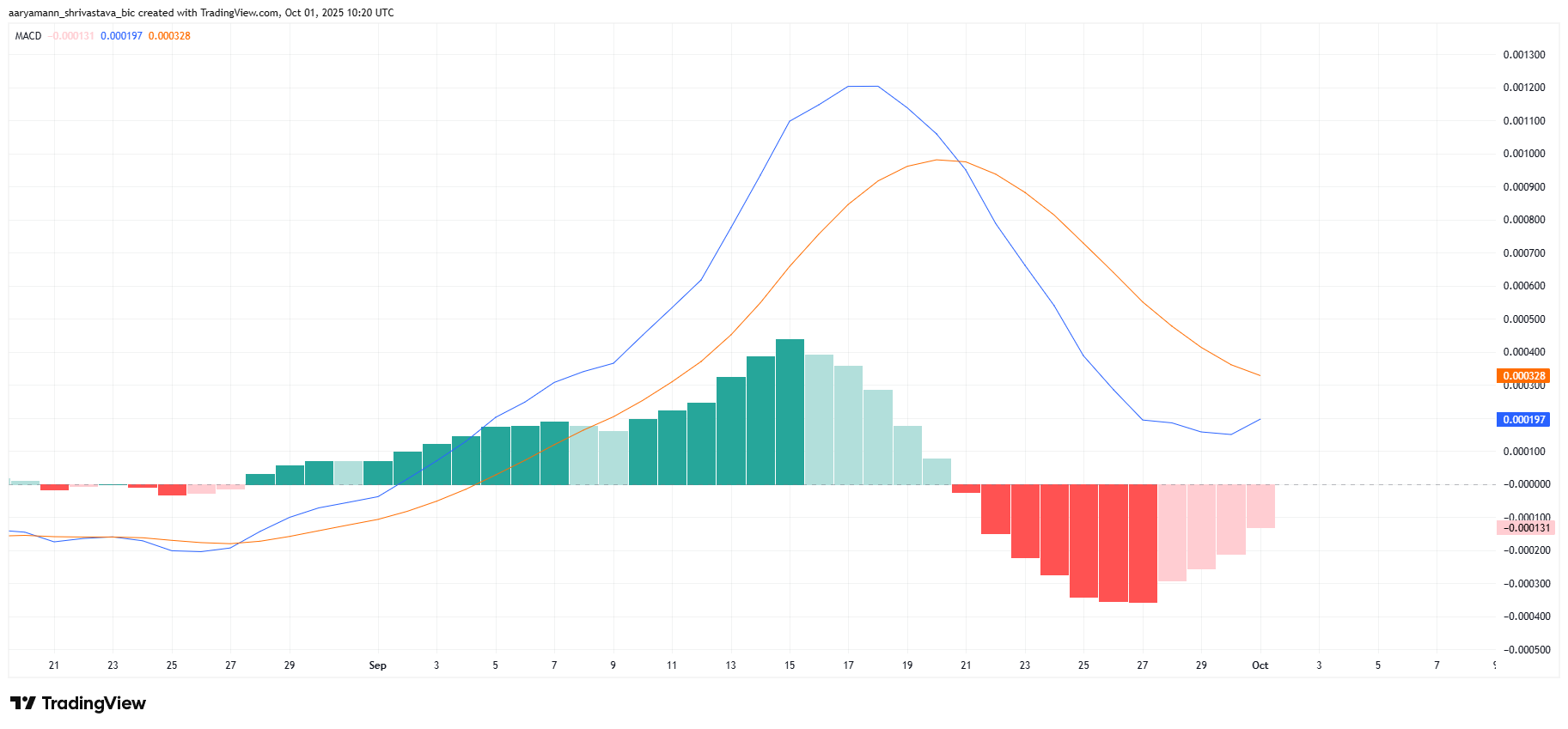 PUMP MACD