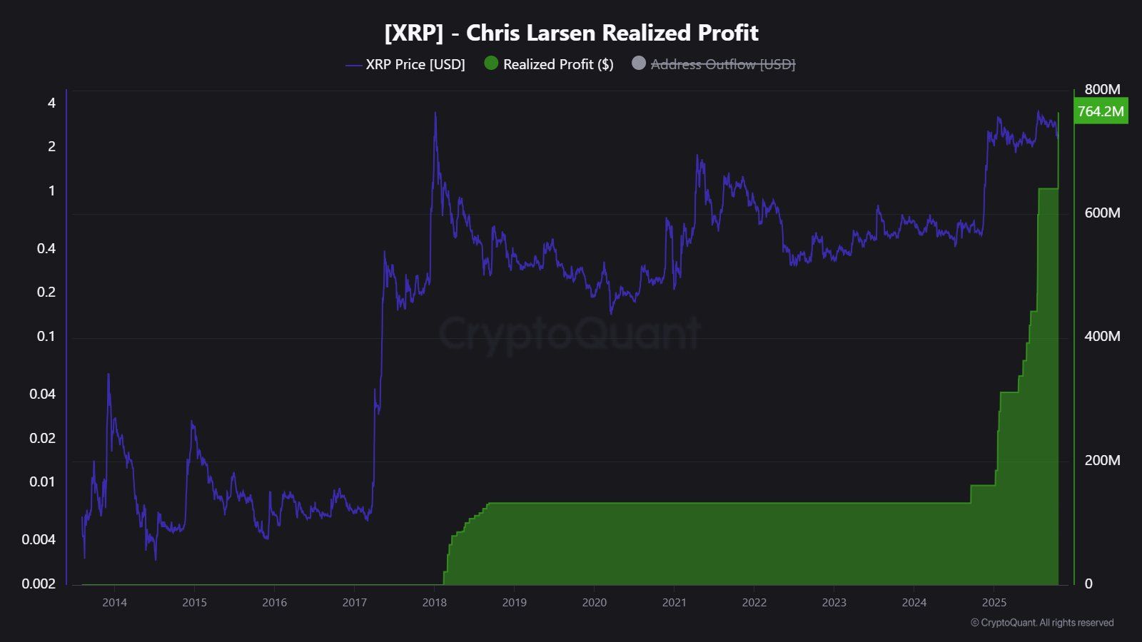 Chris Larsen's XRP Sales