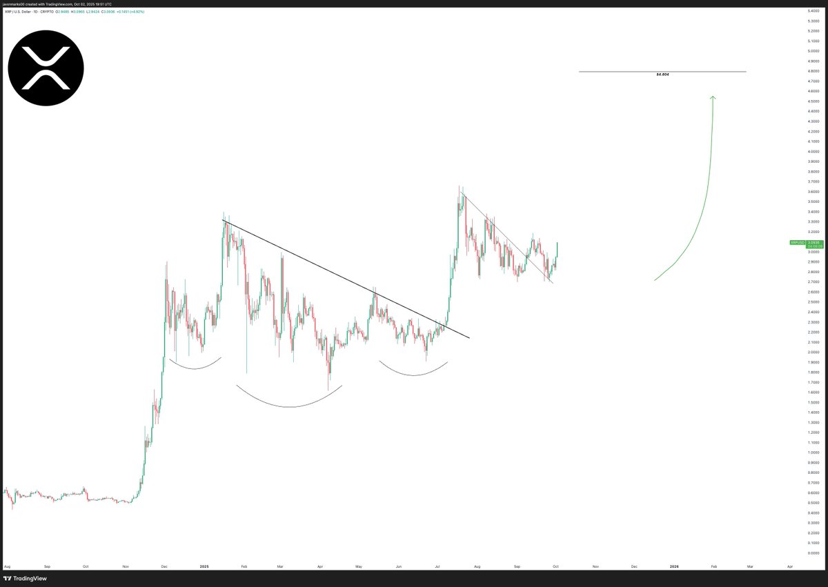 XRP price chart