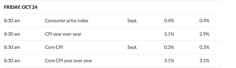 CPI Report Estimates