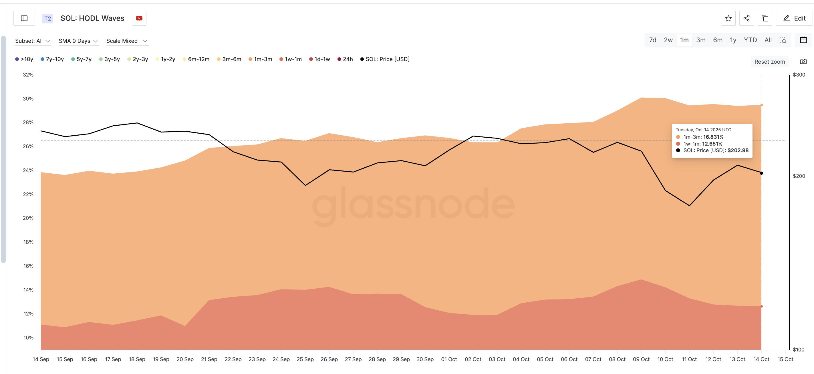 Short-Term SOL Holders Are Accumulating