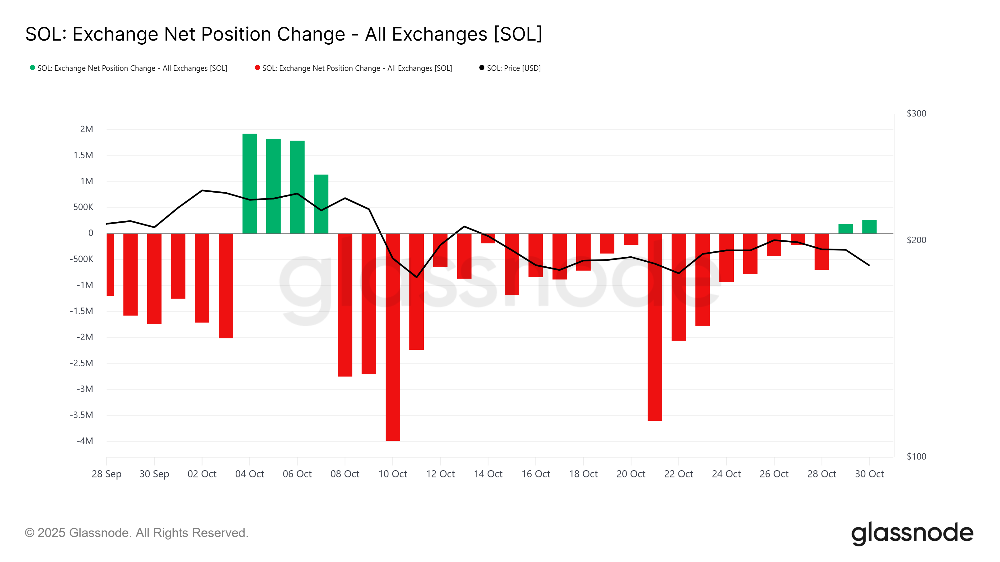 Solana Exchange Net Position Change
