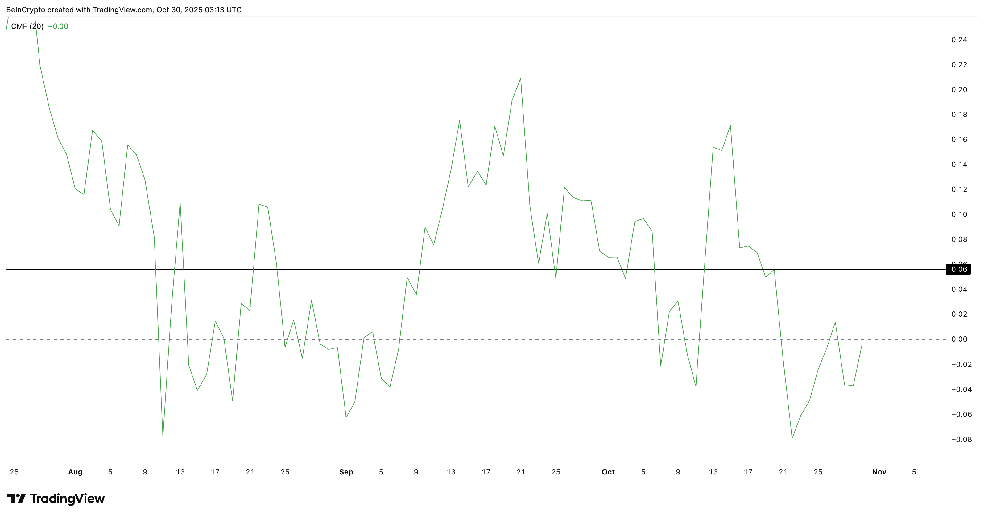 Big Money Flow Restricted