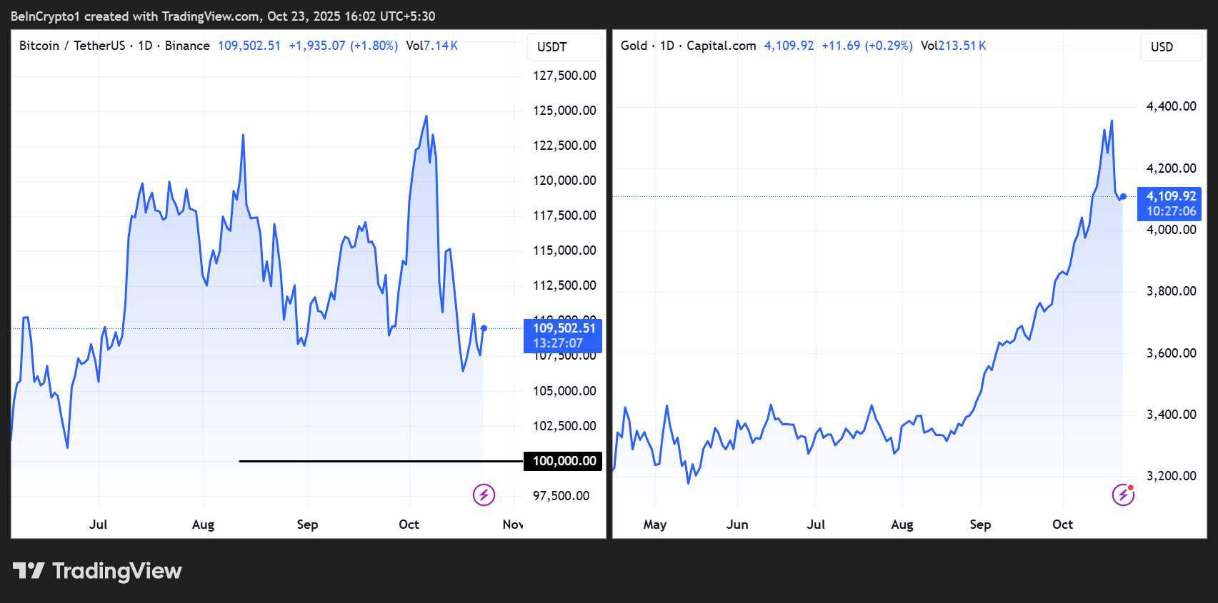 Bitcoin and Gold Price Performances