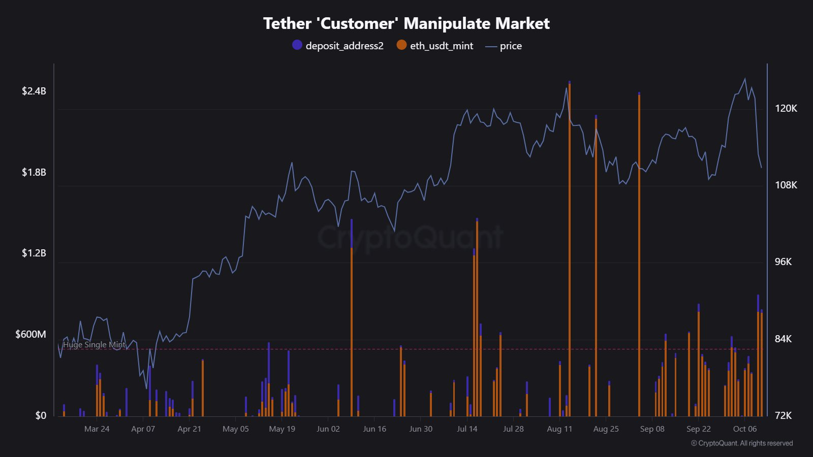 Tether's USDT Stablecoin Mints on Ethereum. 