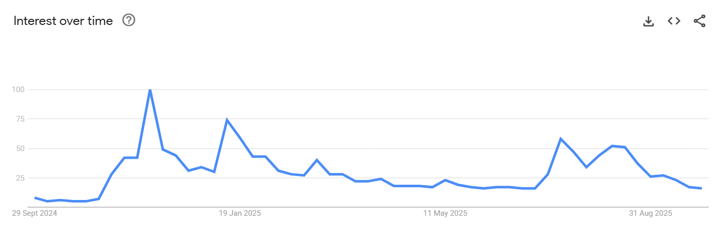 Interest in XRP