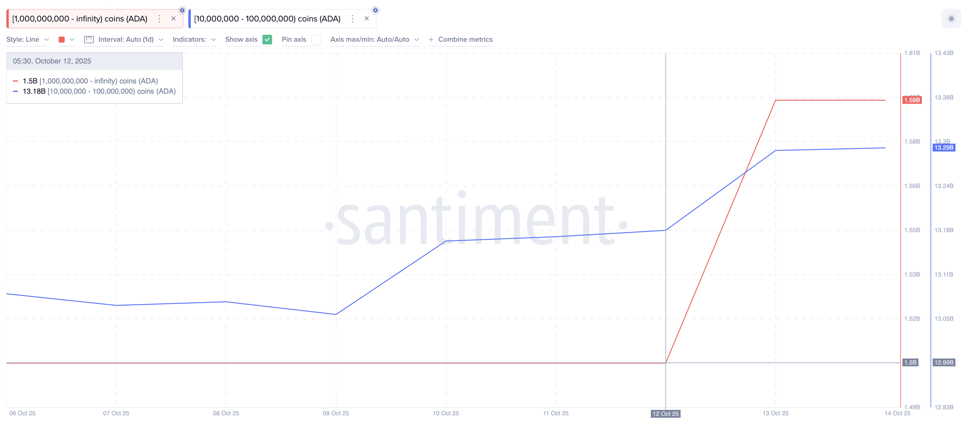Cardano Whales Keep Adding