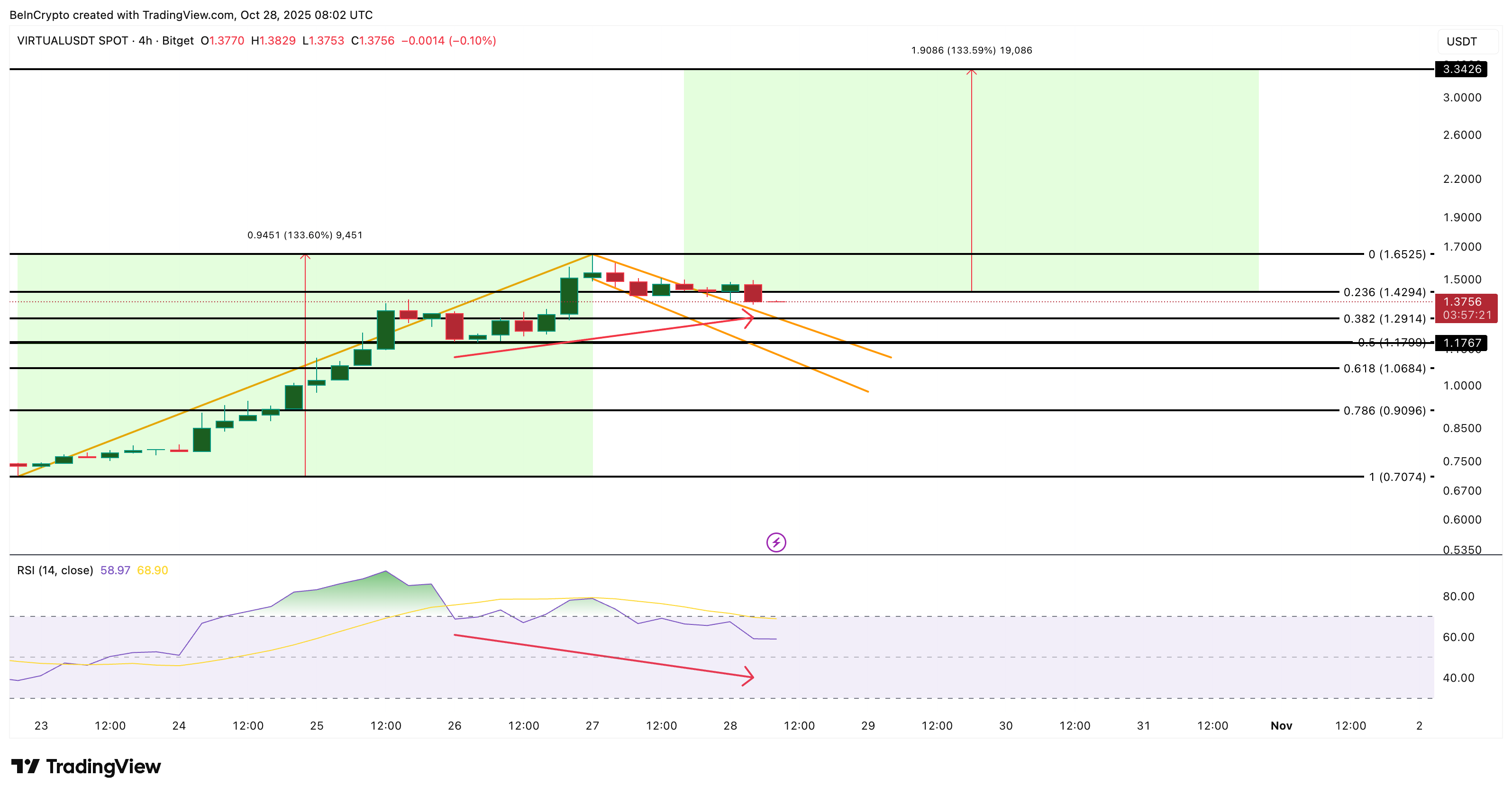 VIRTUAL Price Analysis