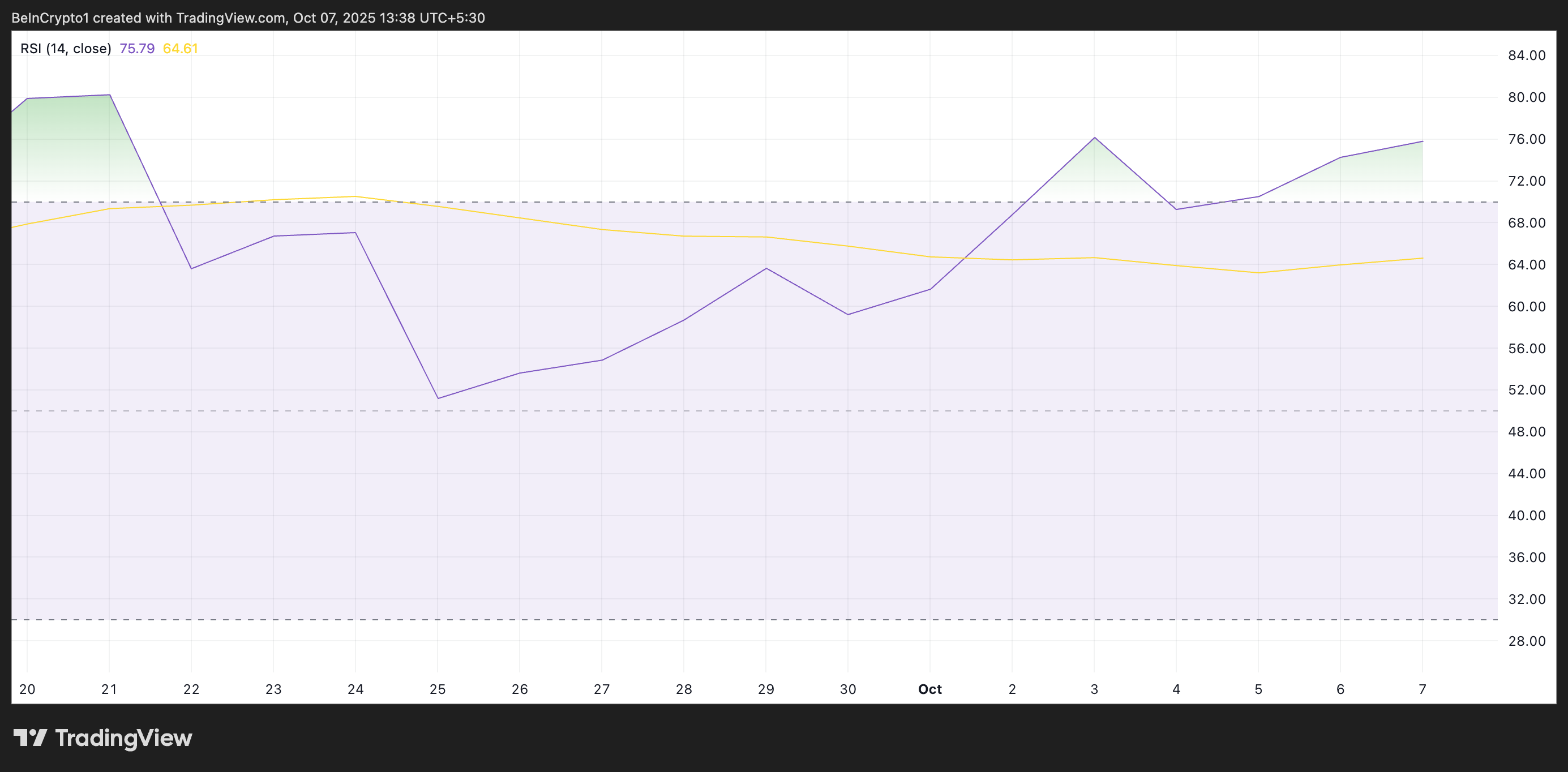 BNB RSI.