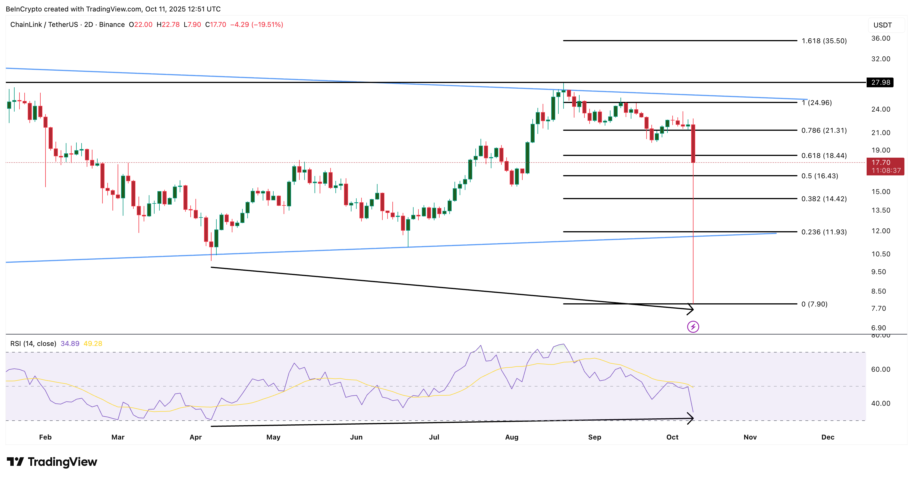 LINK Price Analysis