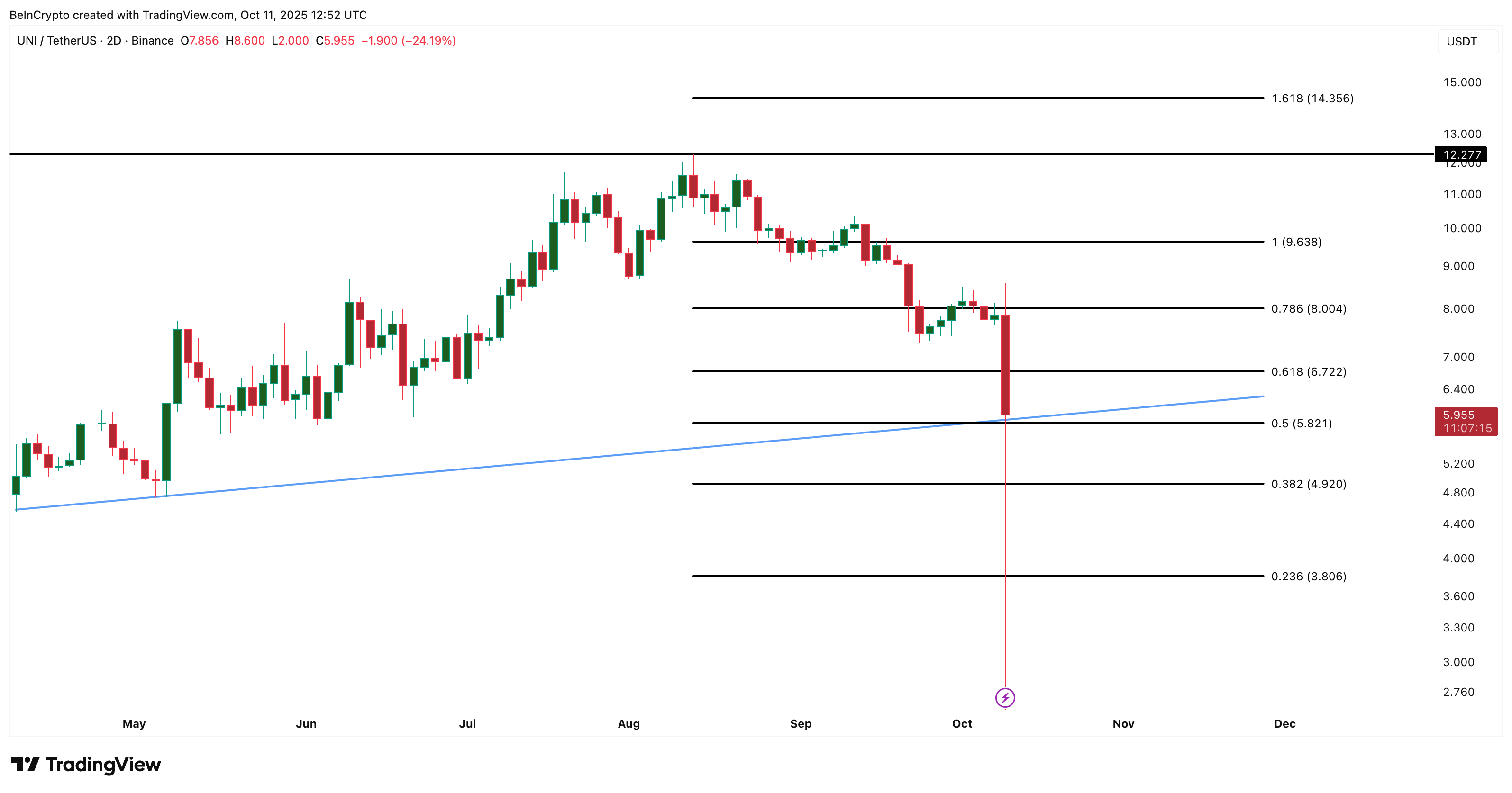 UNI Price Analysis