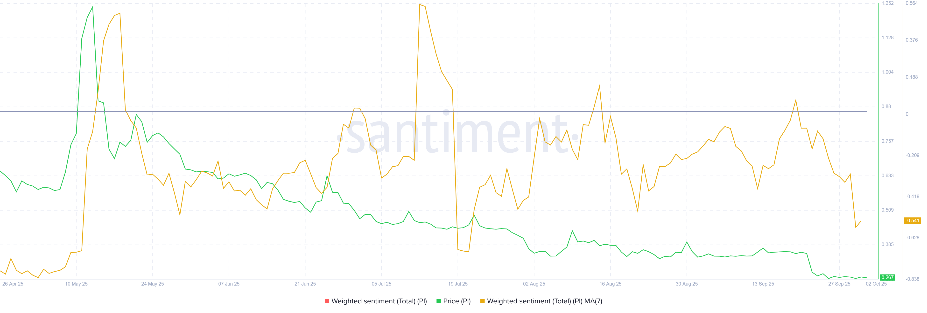 Pi Coin Weighted Sentiment