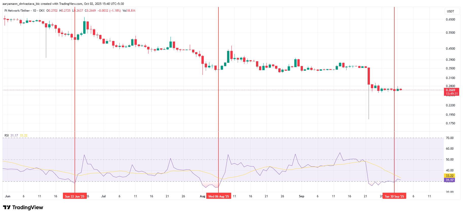 Pi Coin RSI