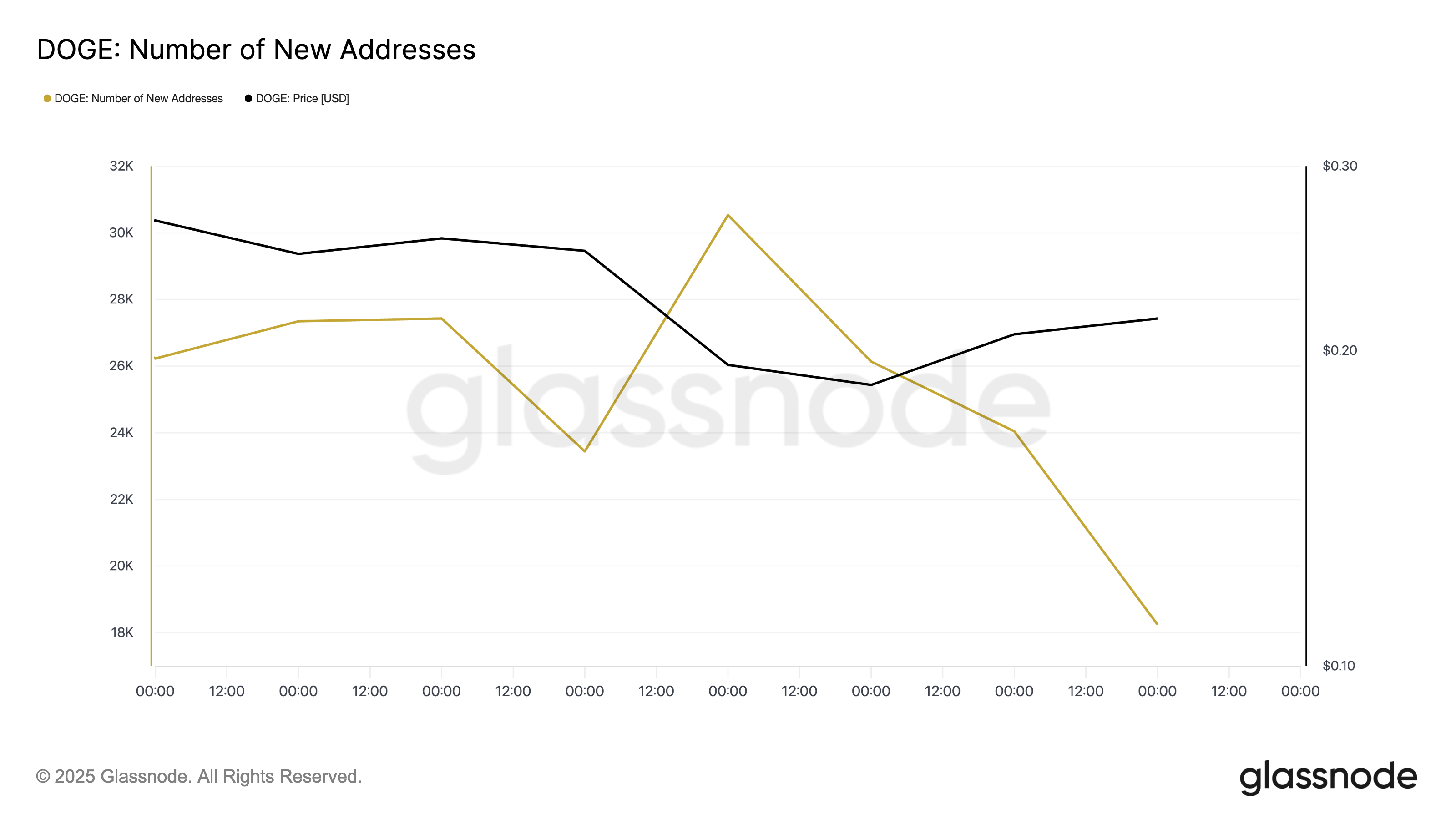 DOGE Number of New Addresses