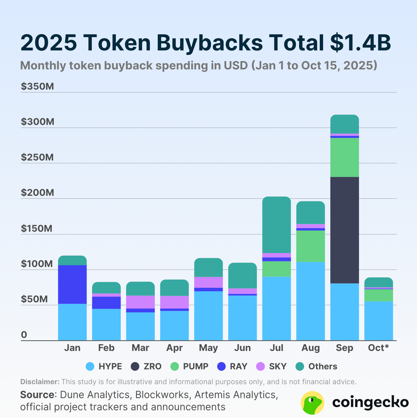 Leading Token Buybacks In 2025. Source: CoinGecko