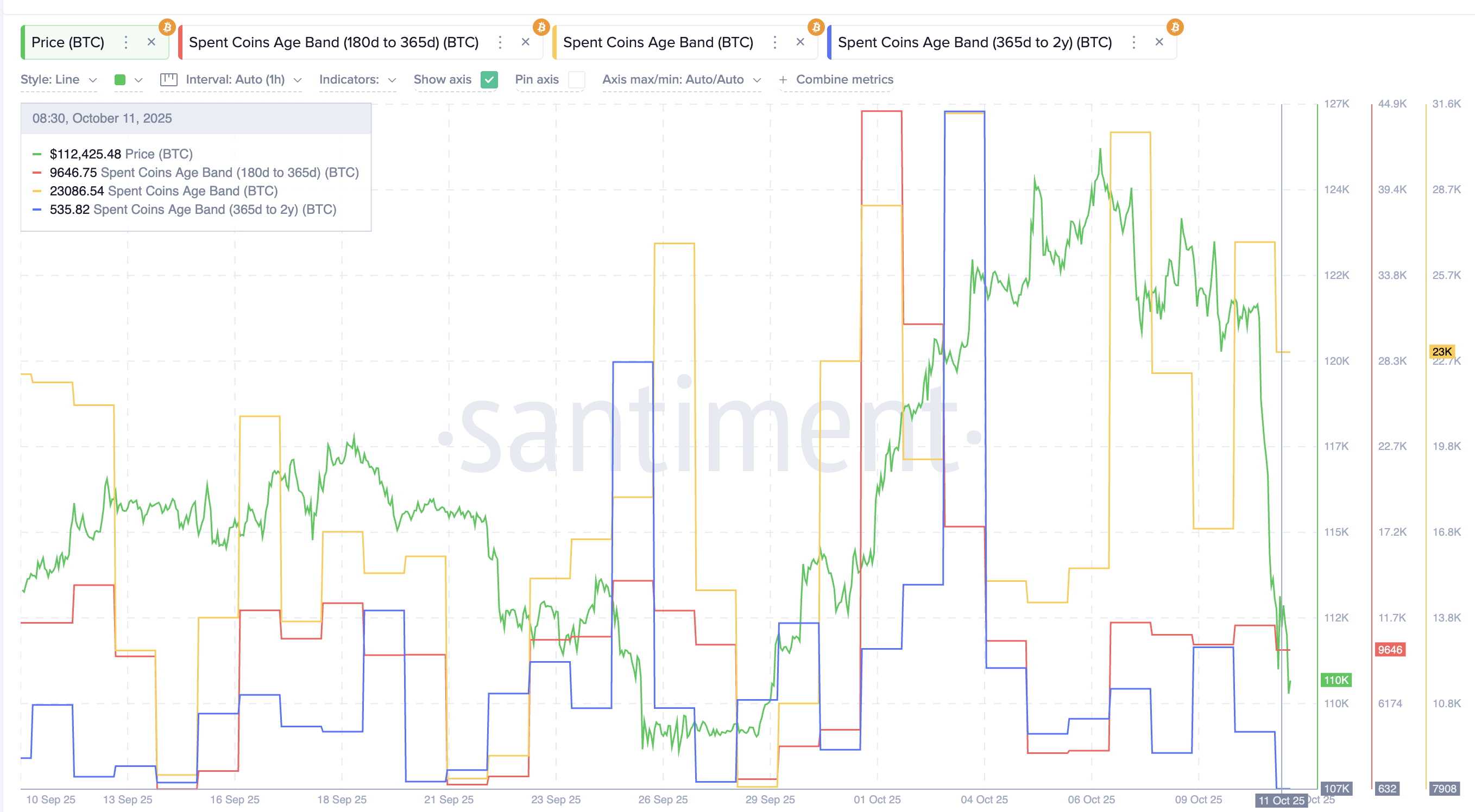 Bitcoin Spent Coins Age Band Metric