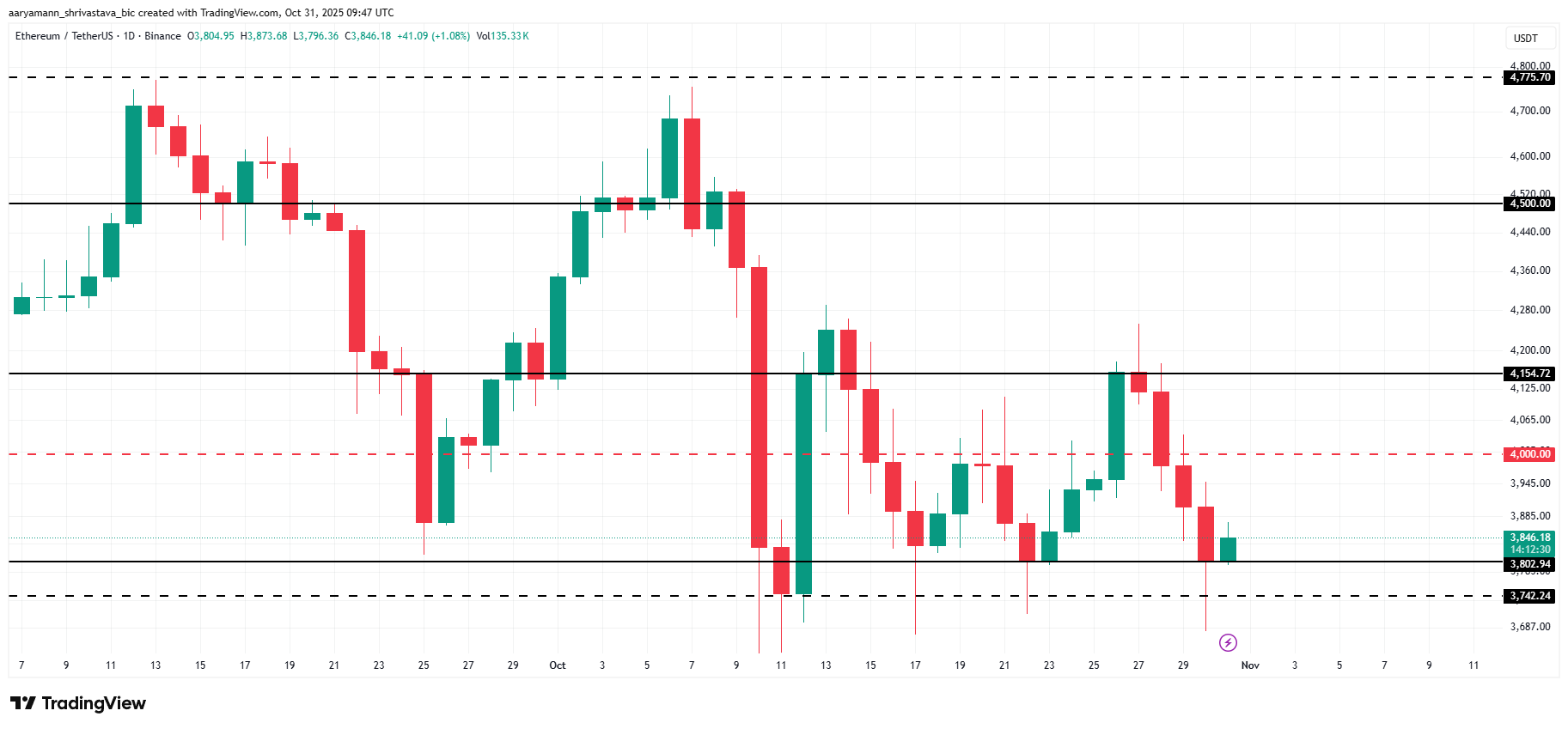 ETH Price Analysis
