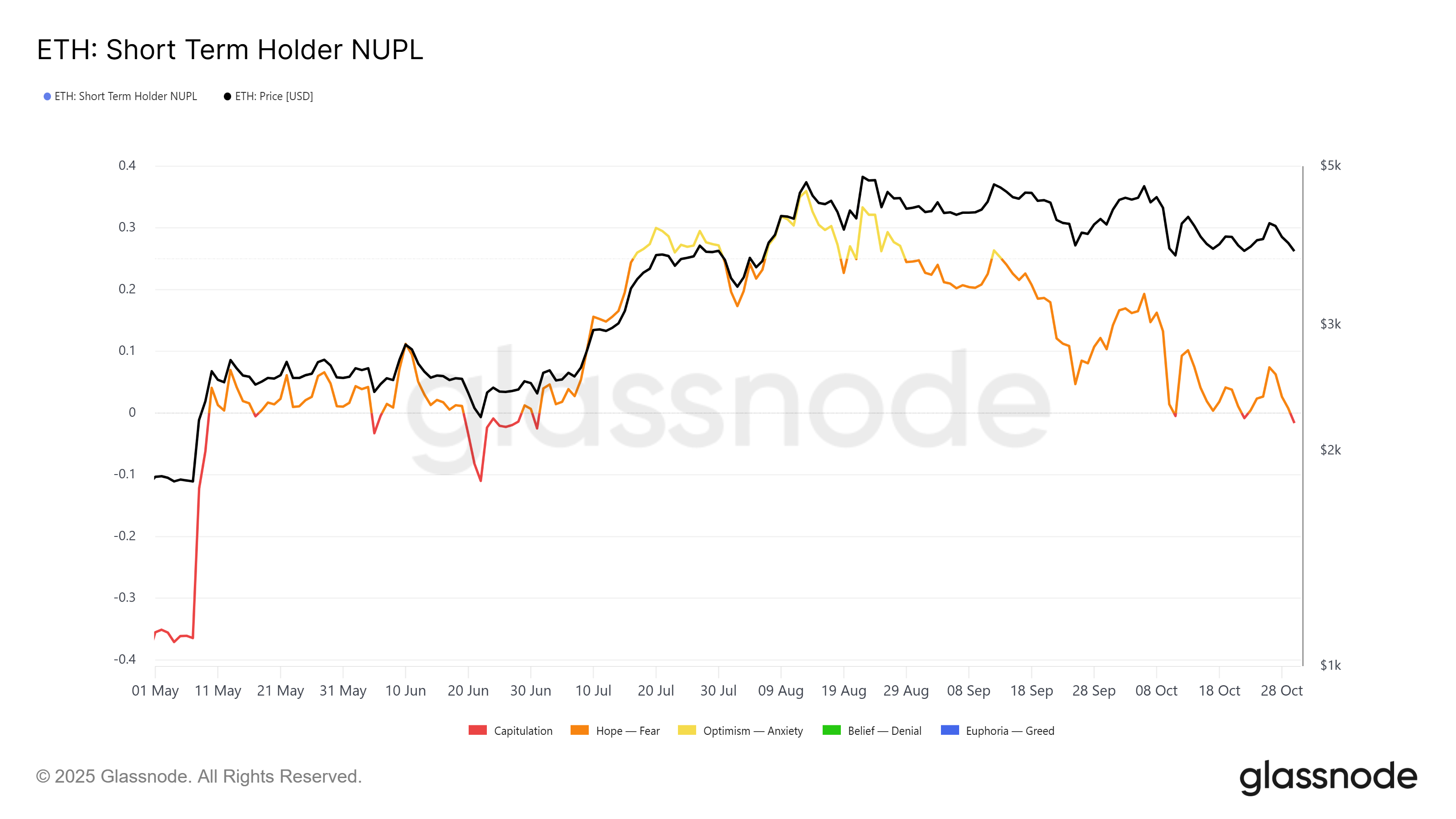 Ethereum STH NUPL